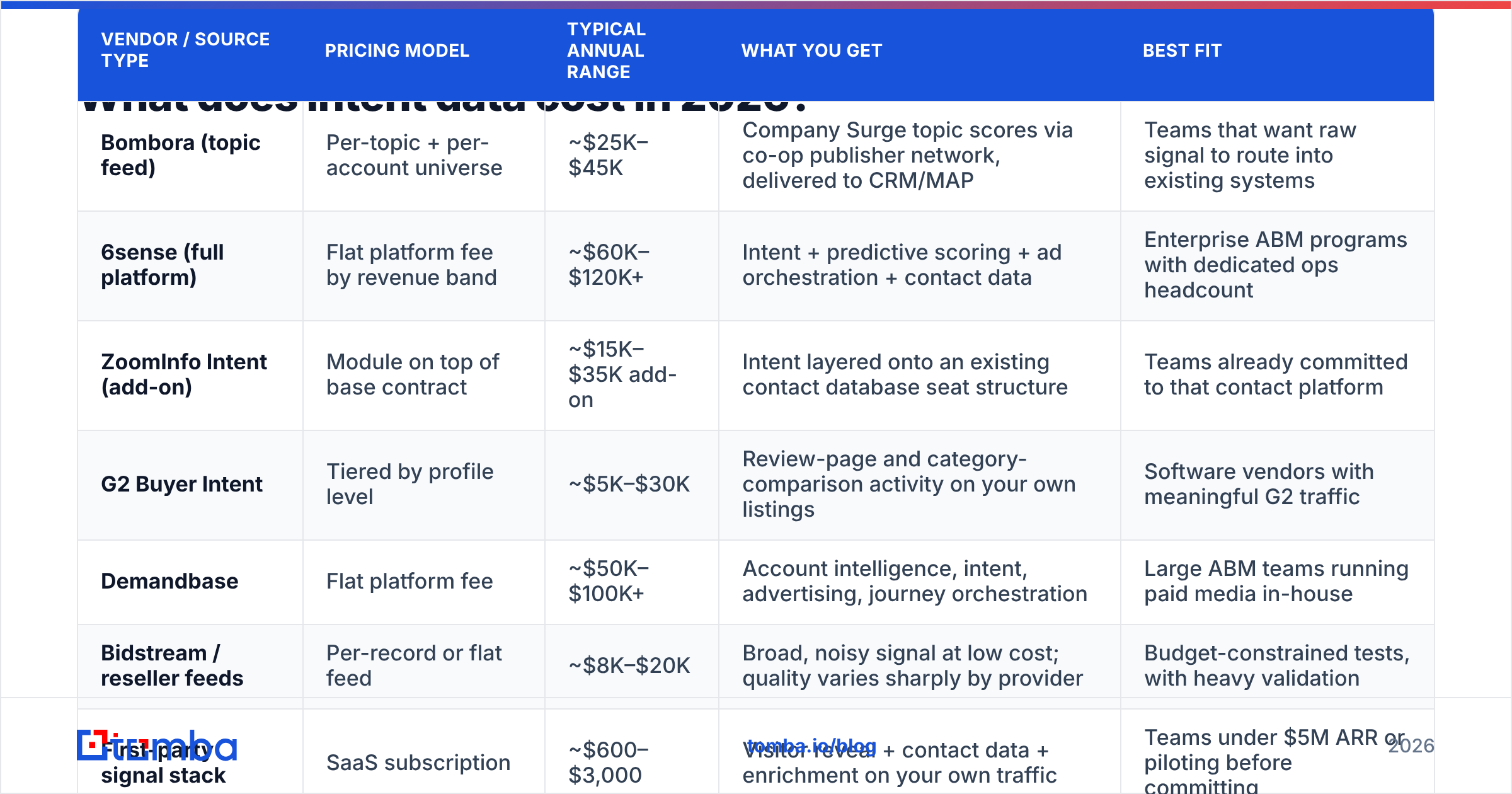 Diagram: What does intent data cost in 2026