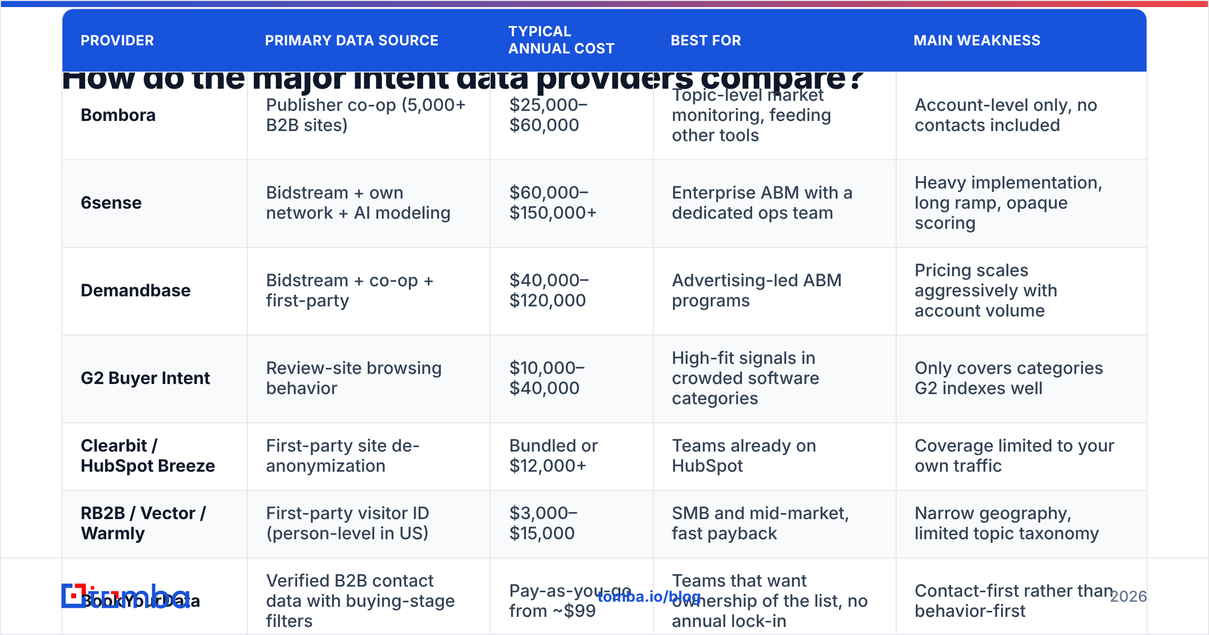 Diagram: How do the major intent data providers compare