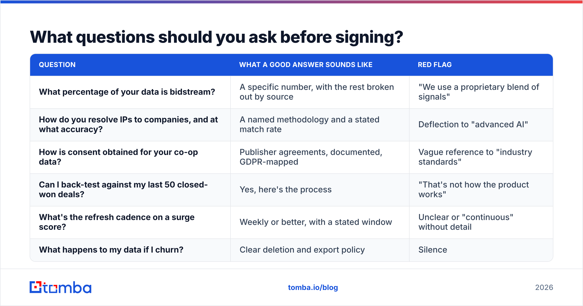 Diagram: What questions should you ask before signing
