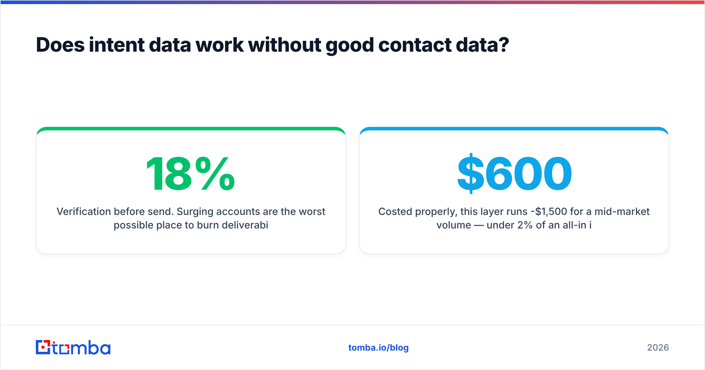 Diagram: Does intent data work without good contact data