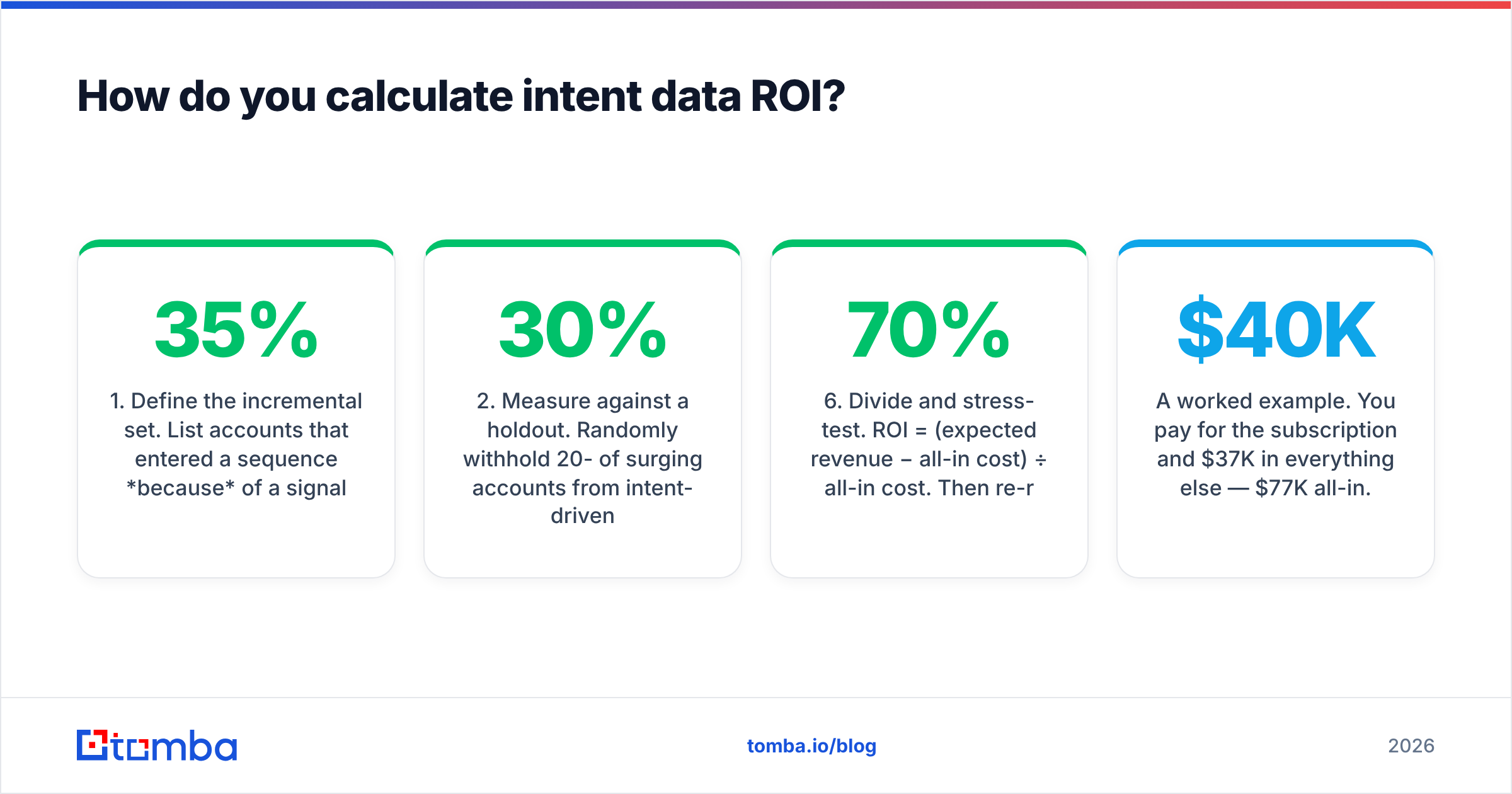 Diagram: How do you calculate intent data ROI