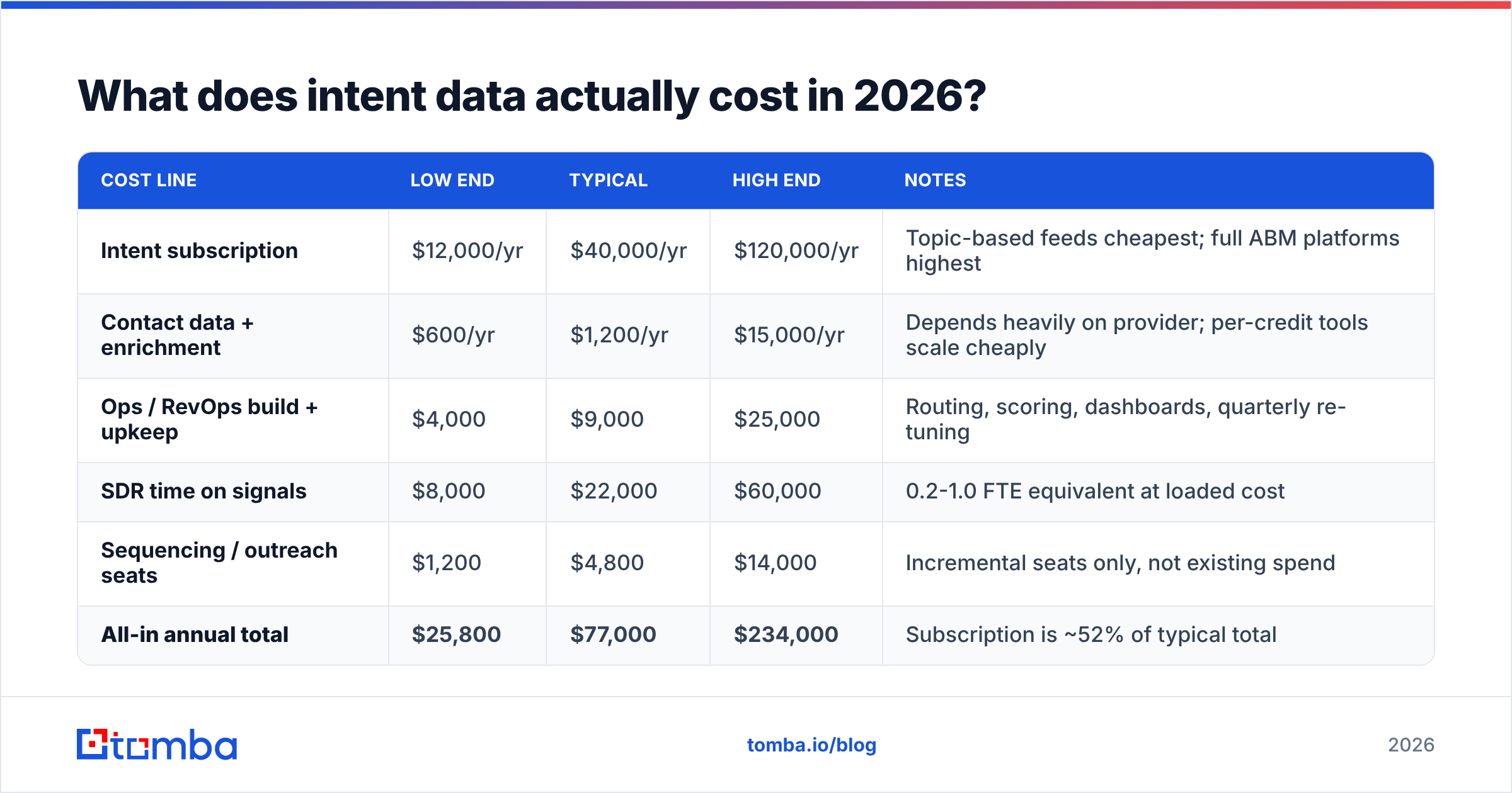 Diagram: What does intent data actually cost in 2026