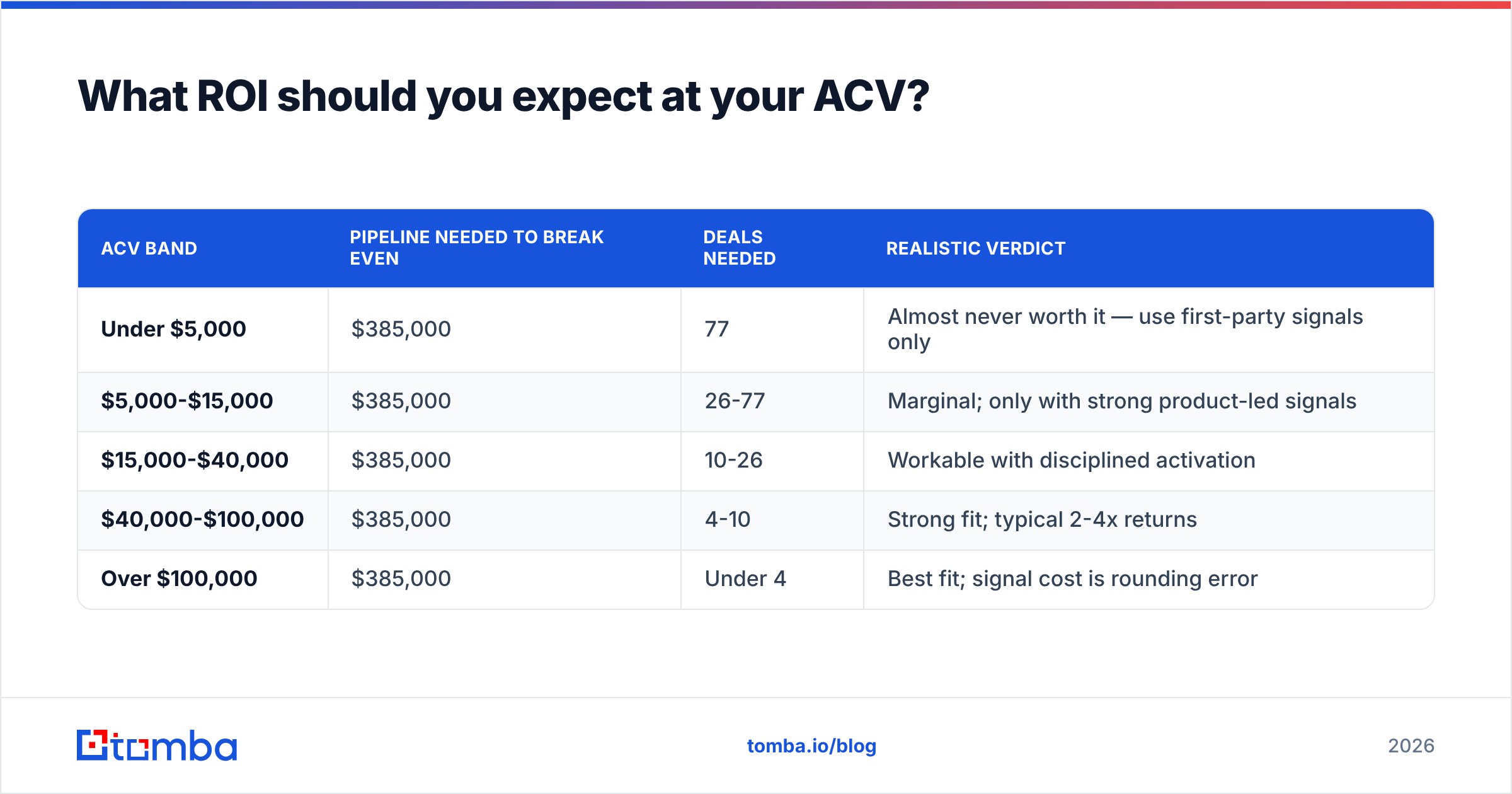 Diagram: What ROI should you expect at your ACV