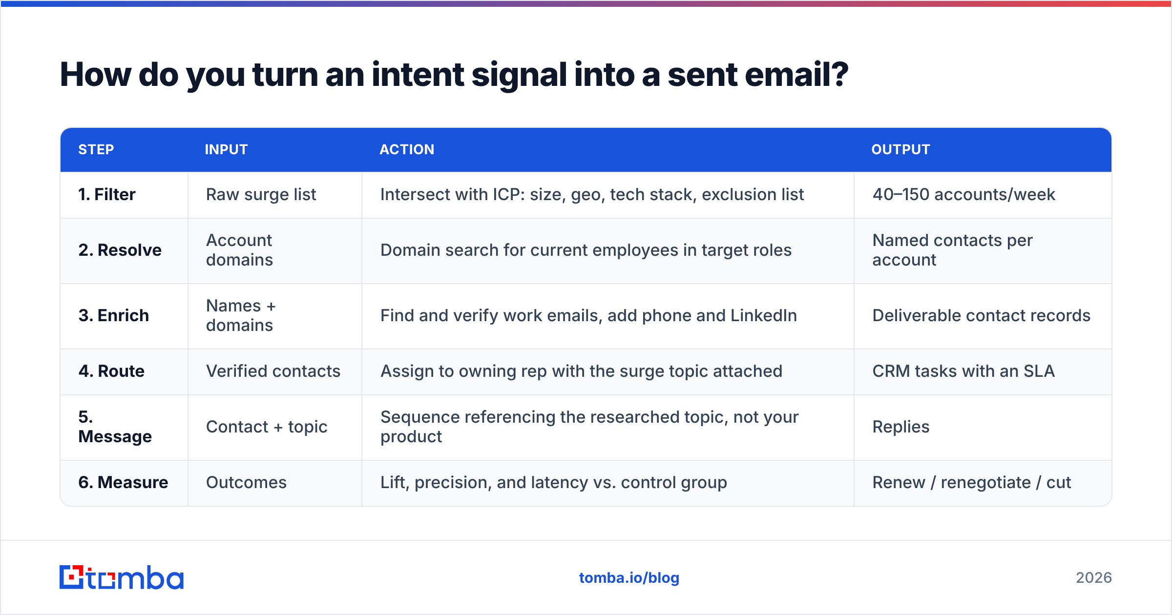 Diagram: How do you turn an intent signal into a sent email