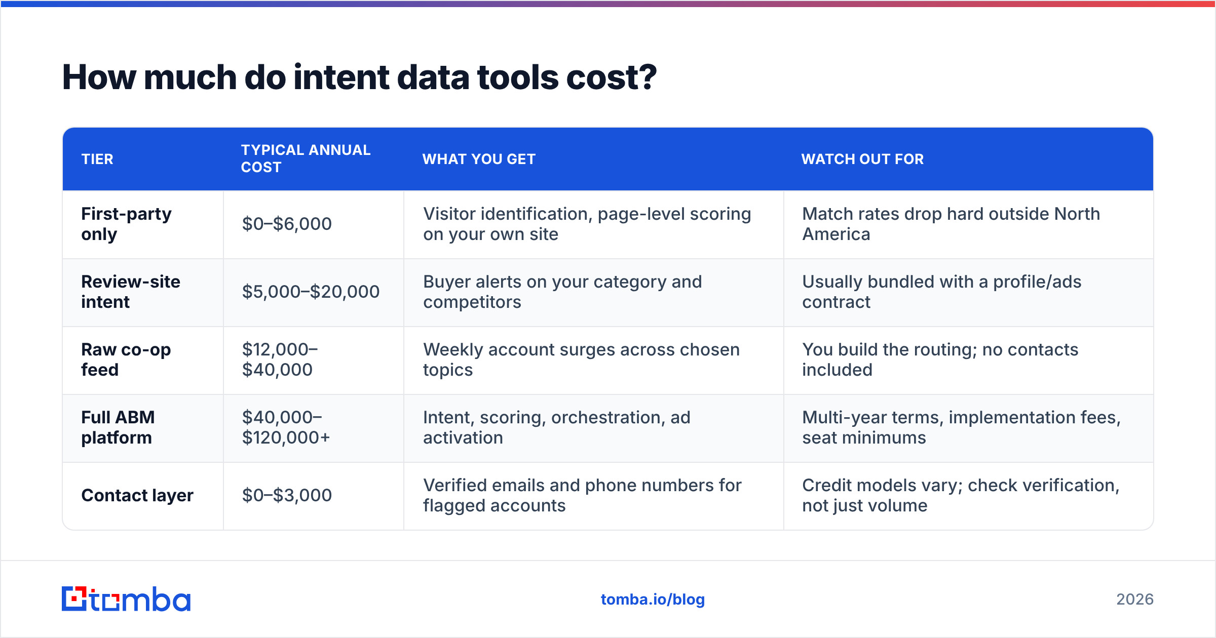 Diagram: How much do intent data tools cost
