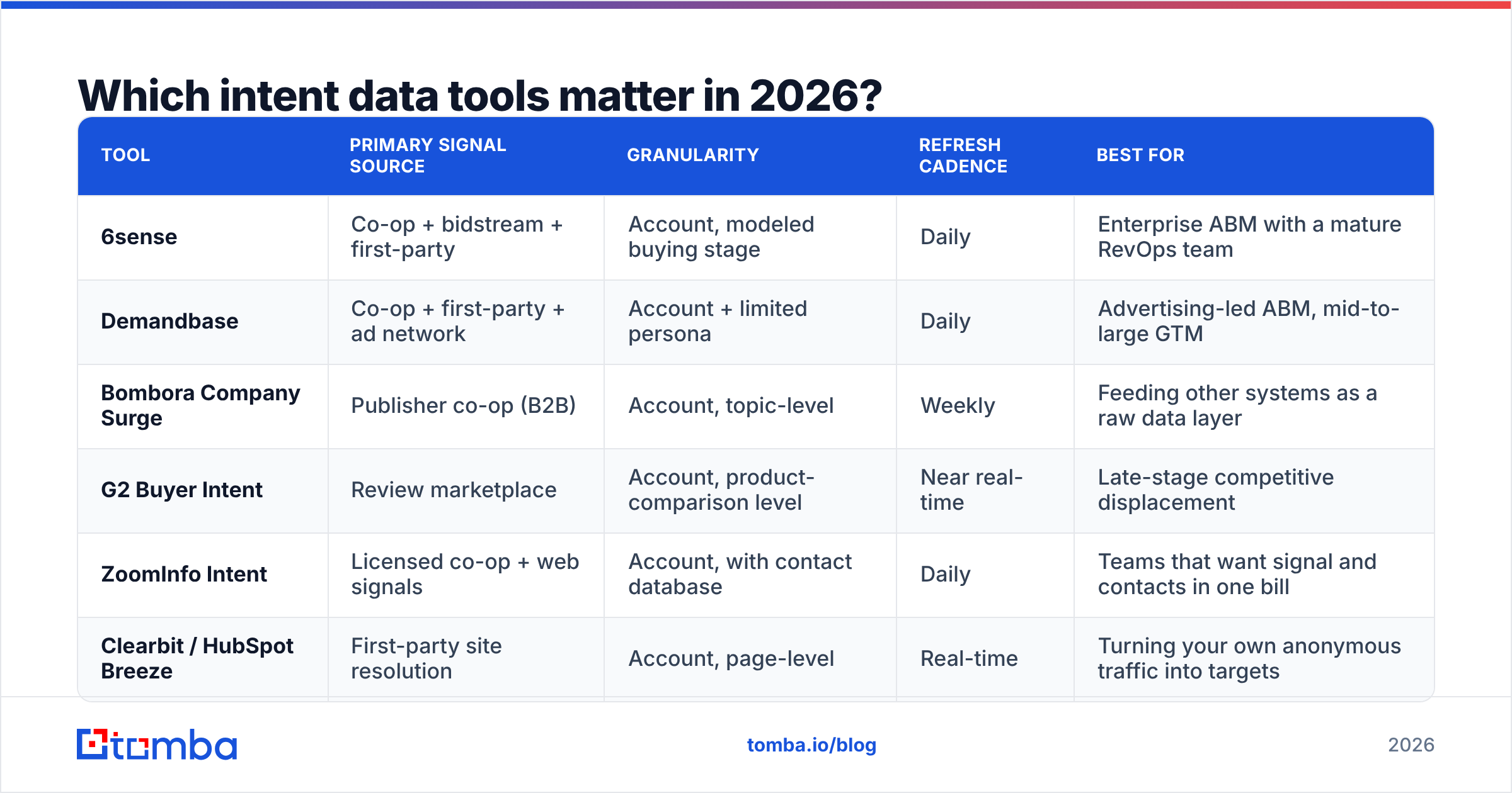 Diagram: Which intent data tools matter in 2026