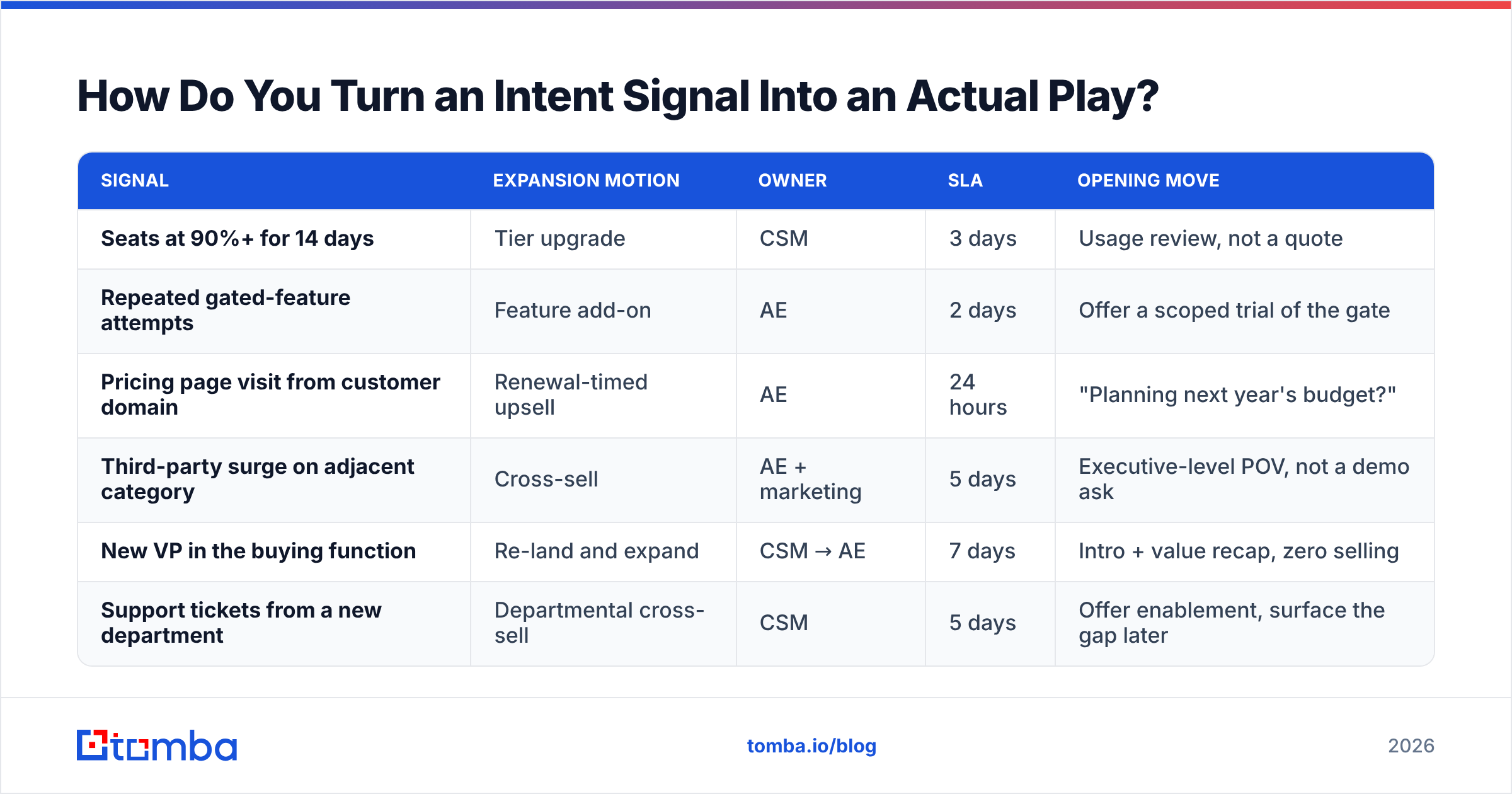 Intent data upsell cross sell workflow: turning one signal into an owned play