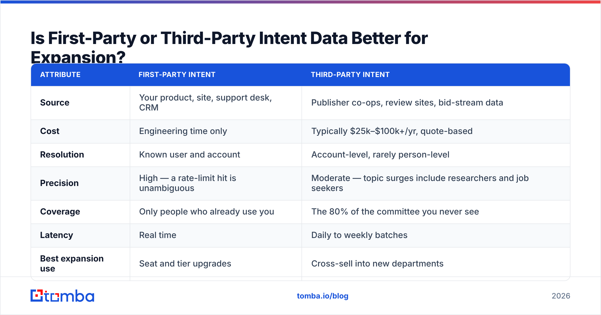 Intent data upsell cross sell signals: first-party versus third-party intent compared