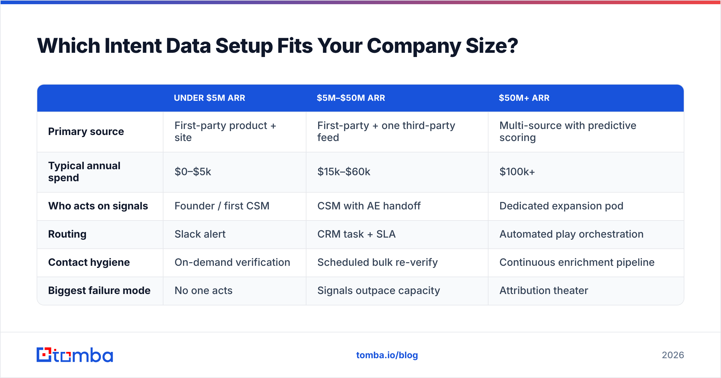 Intent data upsell cross sell budget and setup by company size