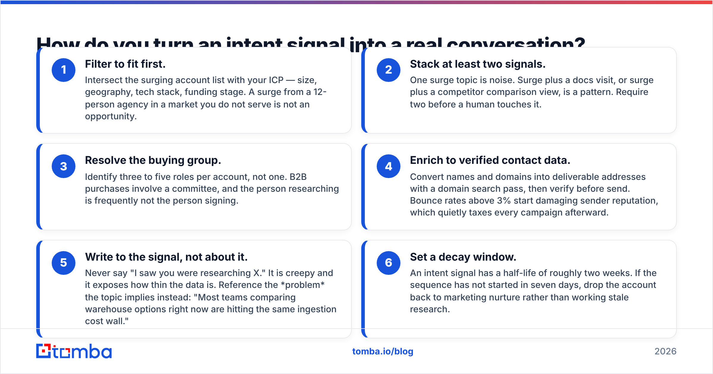 Diagram: How do you turn an intent signal into a real conversation