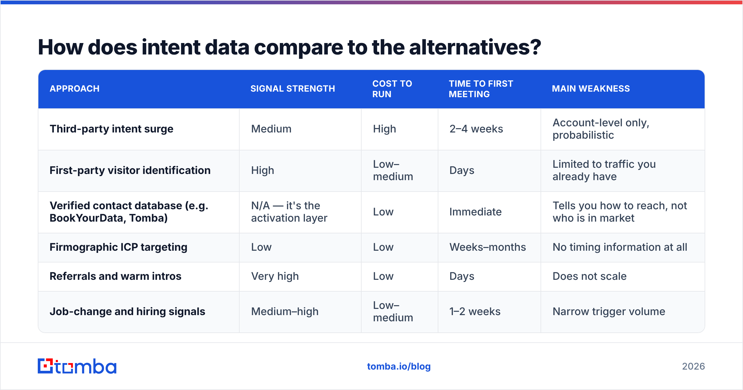 Diagram: How does intent data compare to the alternatives