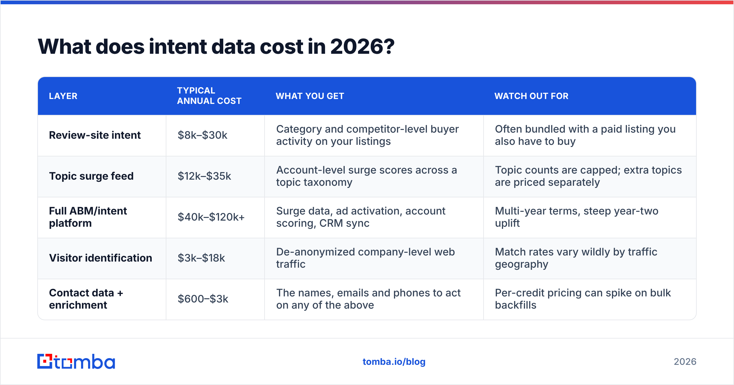 Diagram: What does intent data cost in 2026