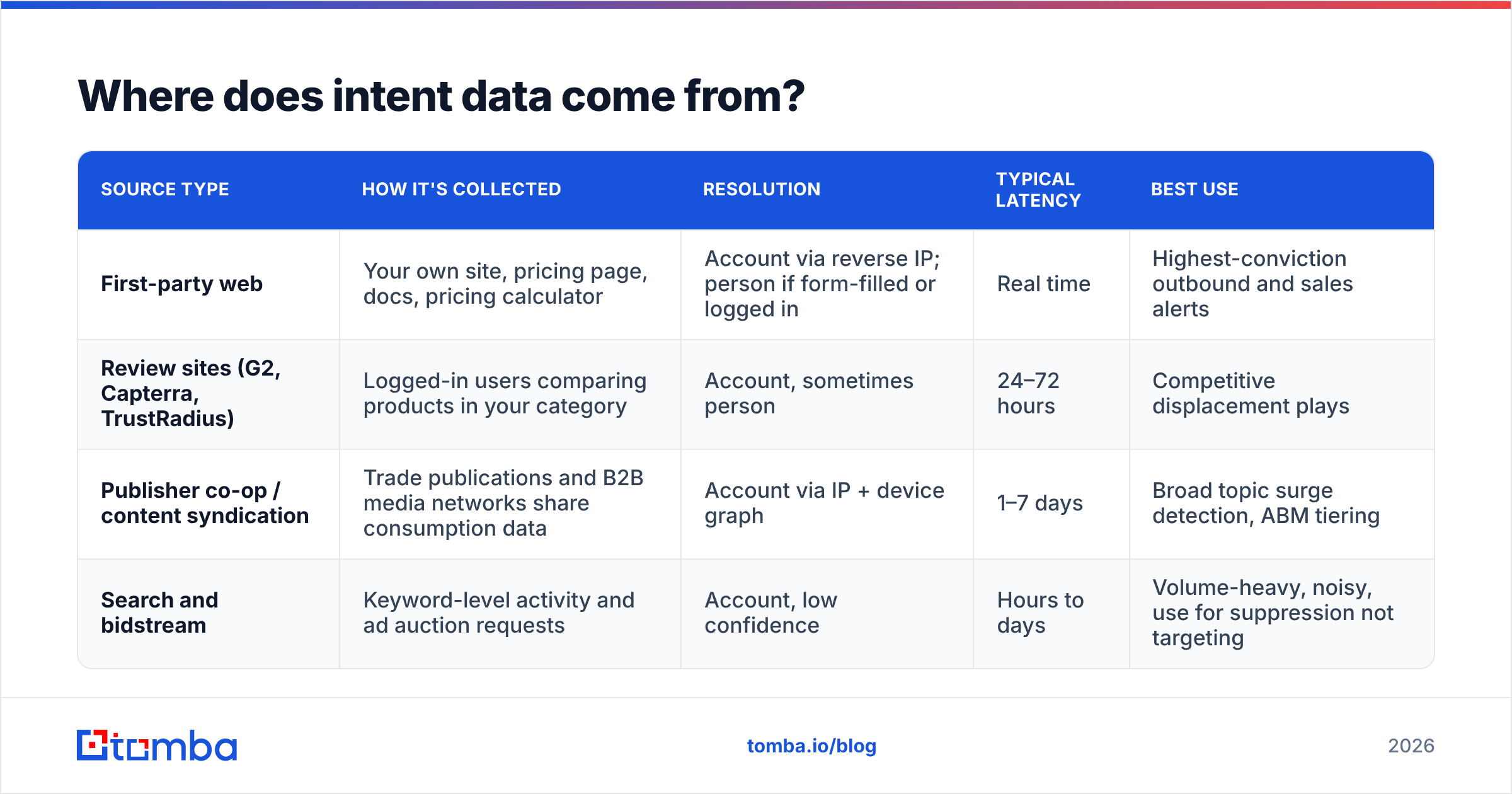 Diagram: Where does intent data come from