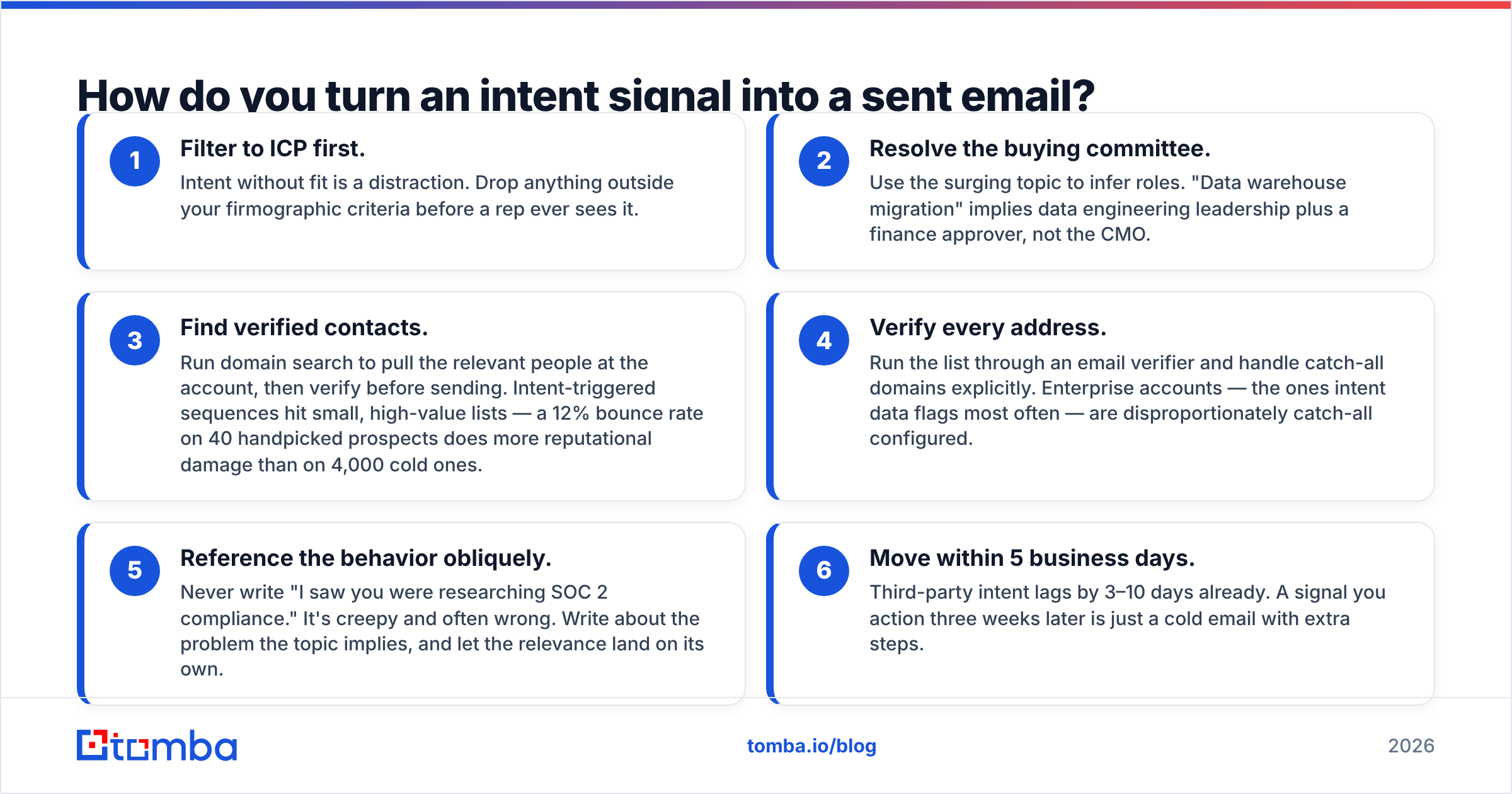 Diagram: How do you turn an intent signal into a sent email