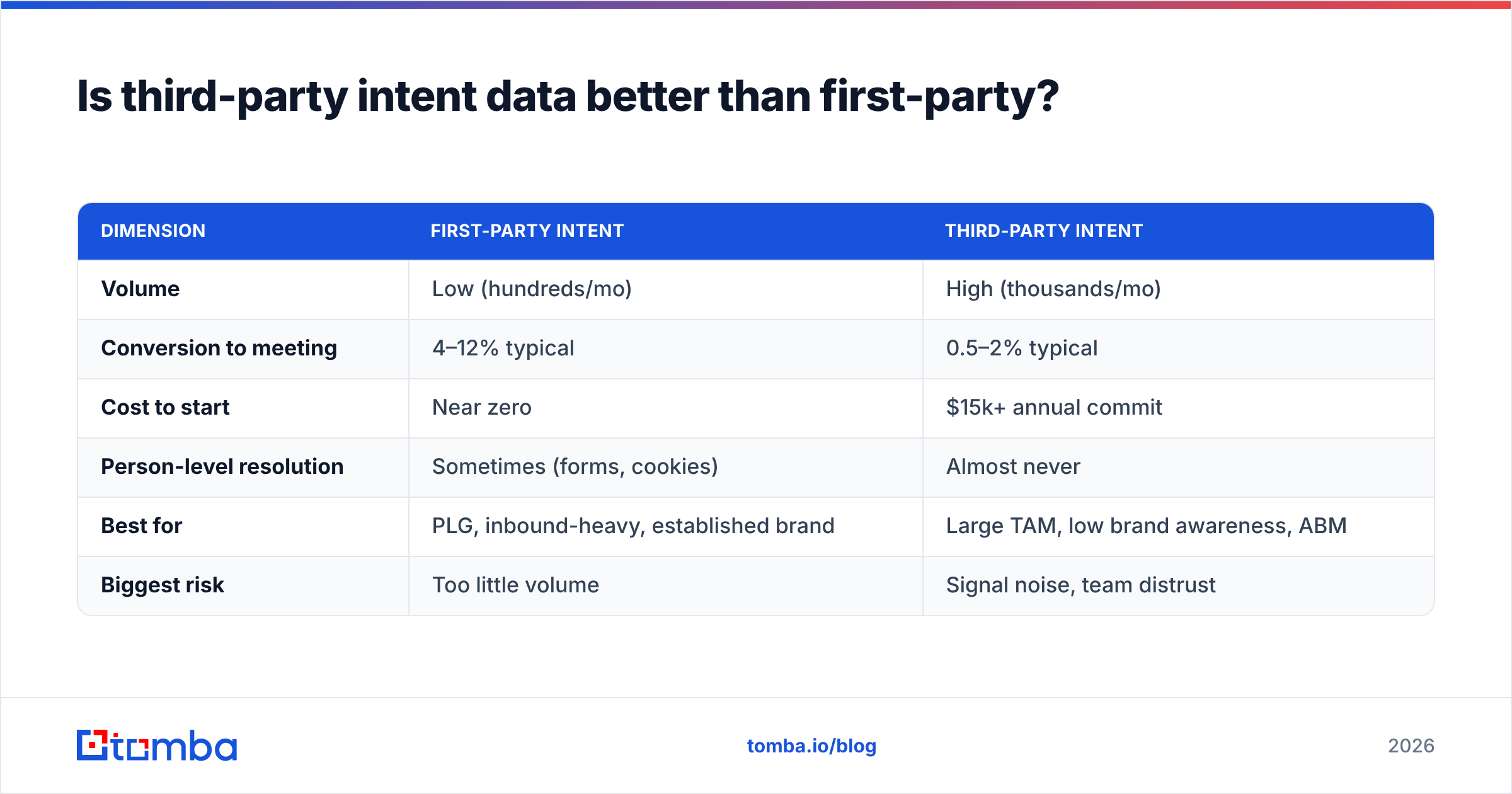 Diagram: Is third-party intent data better than first-party