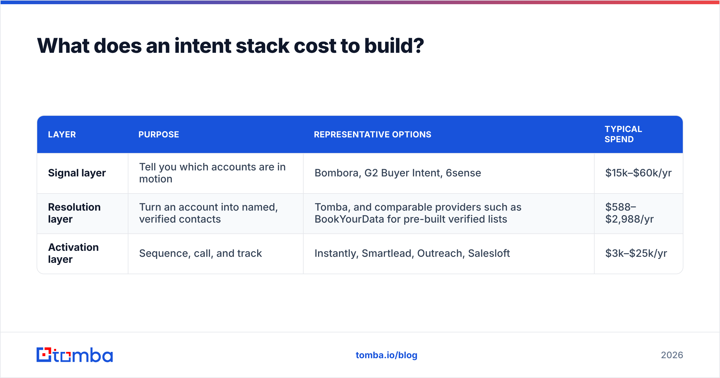 Diagram: What does an intent stack cost to build