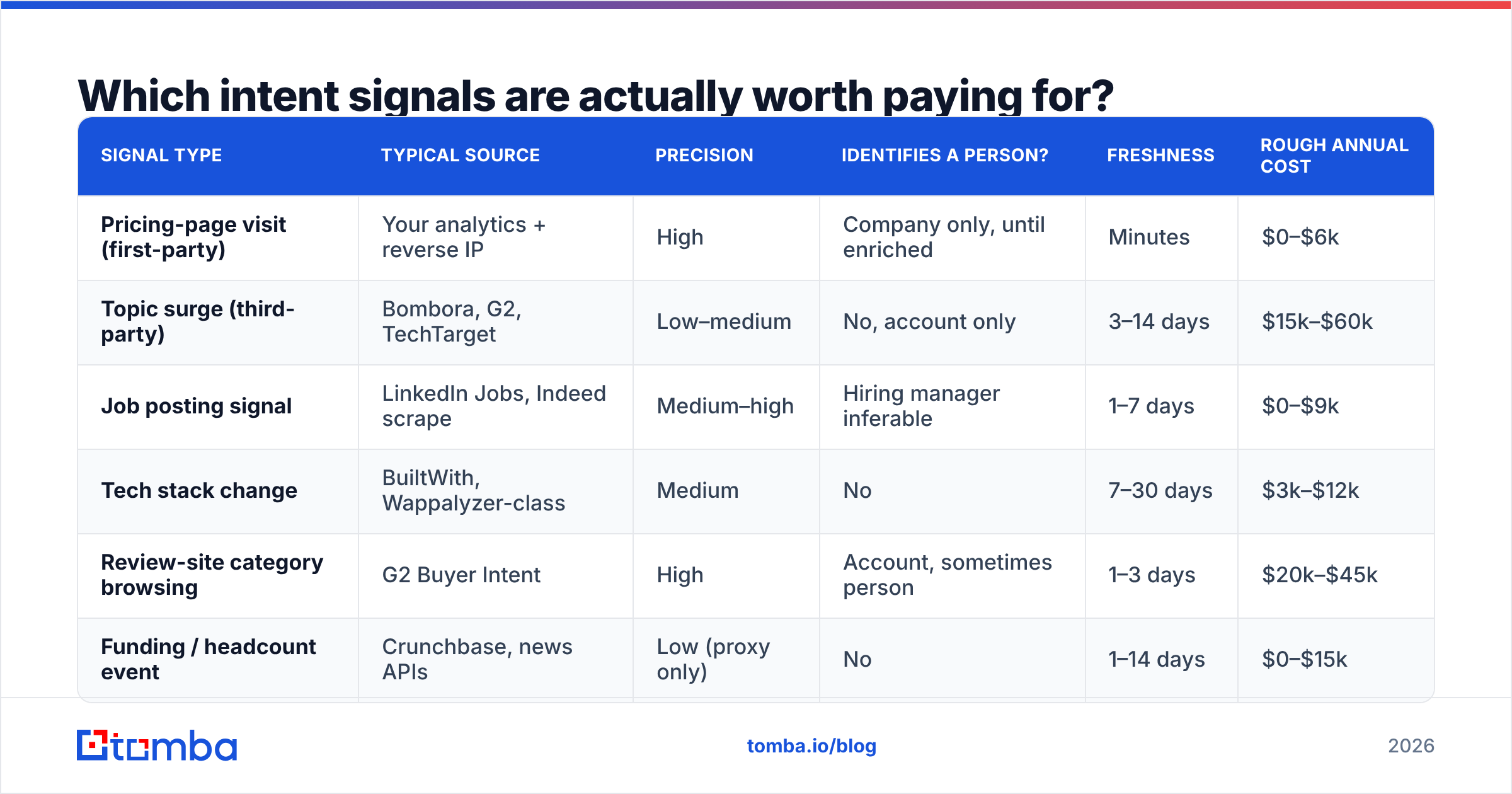Diagram: Which intent signals are actually worth paying for