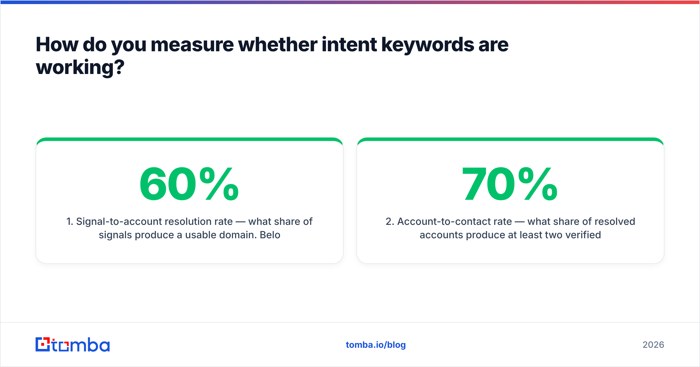 Diagram: How do you measure whether intent keywords are working