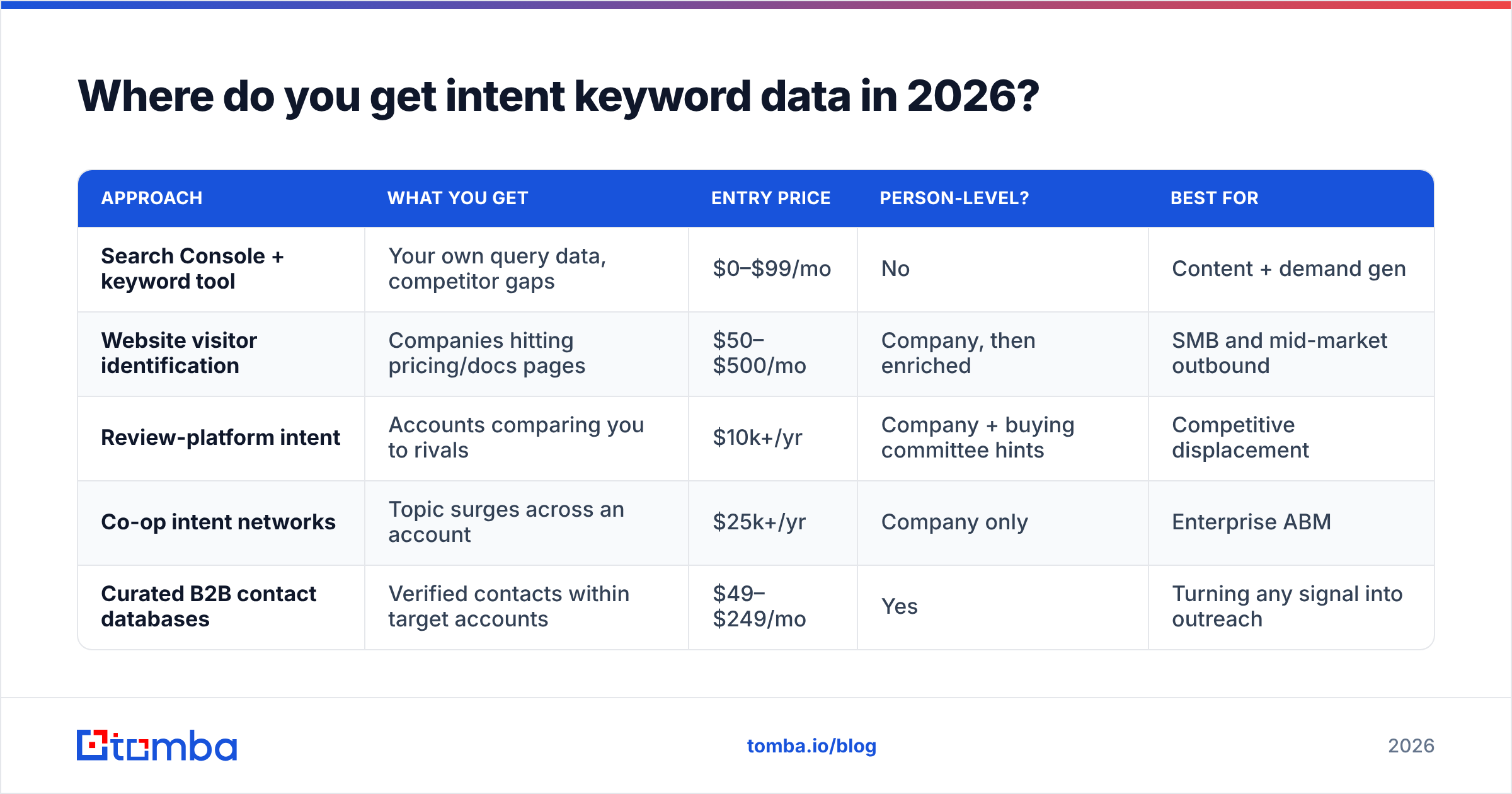 Diagram: Where do you get intent keyword data in 2026