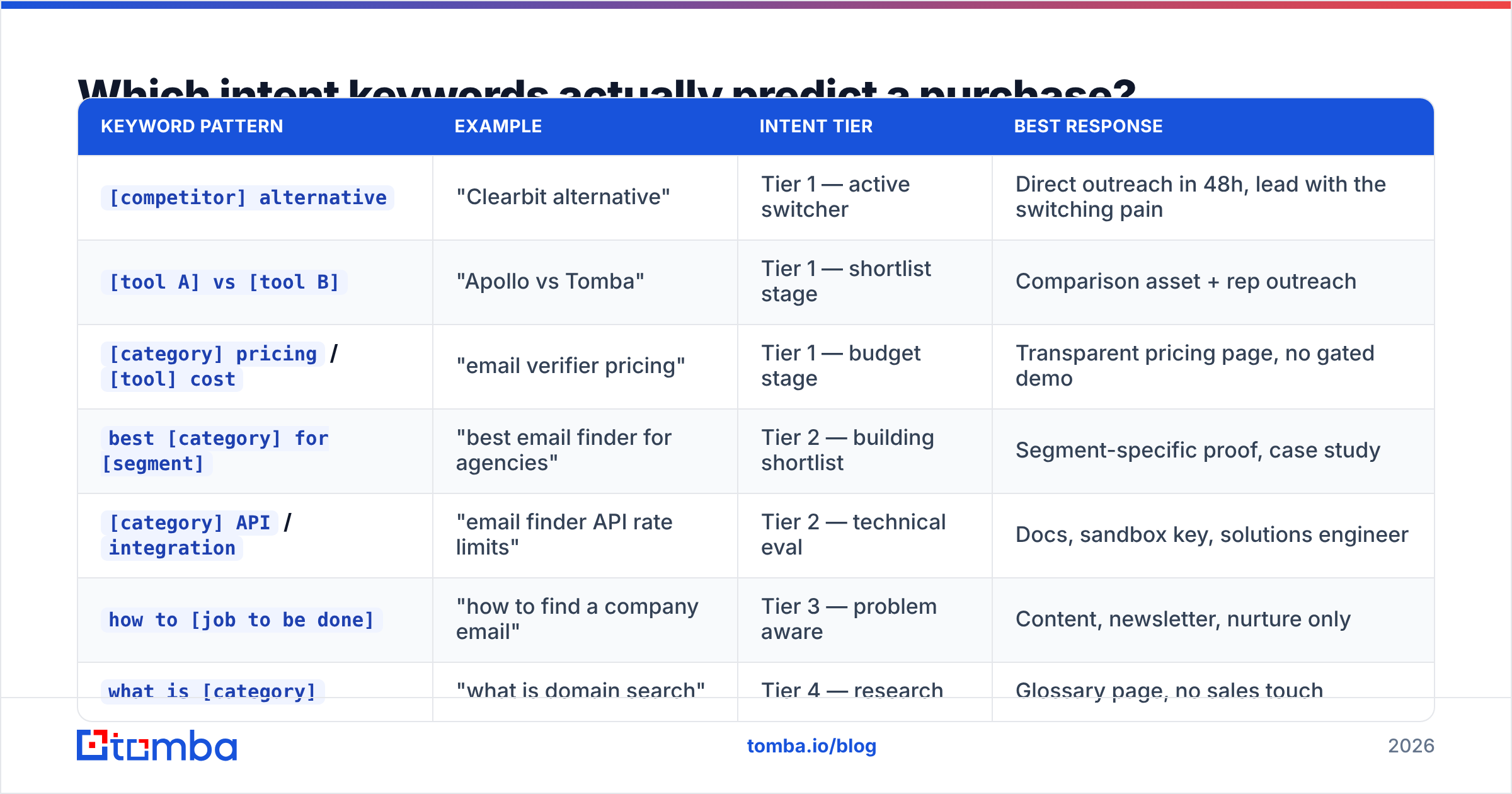 Diagram: Which intent keywords actually predict a purchase