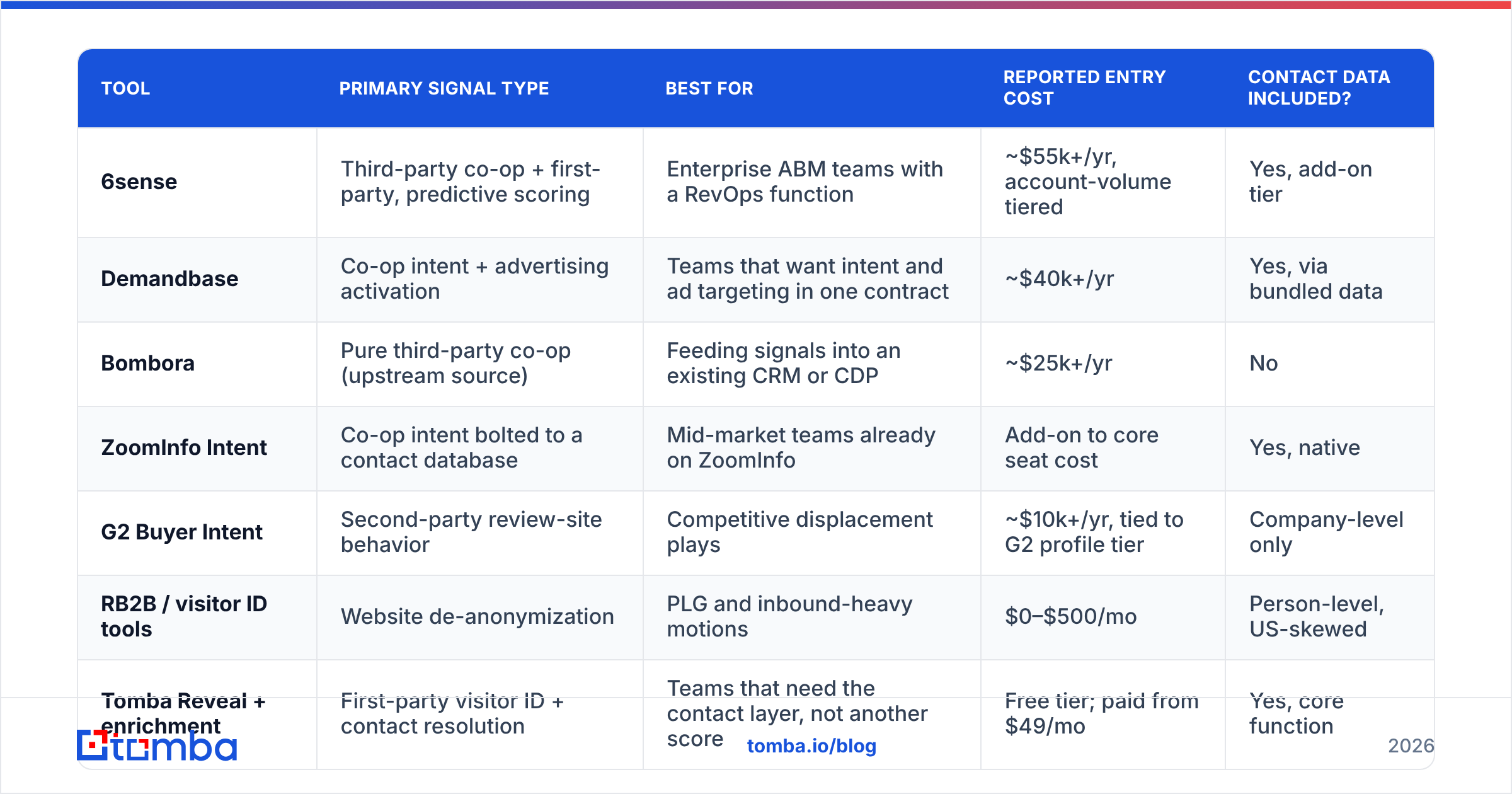 Diagram: Which intent marketing tools matter in 2026