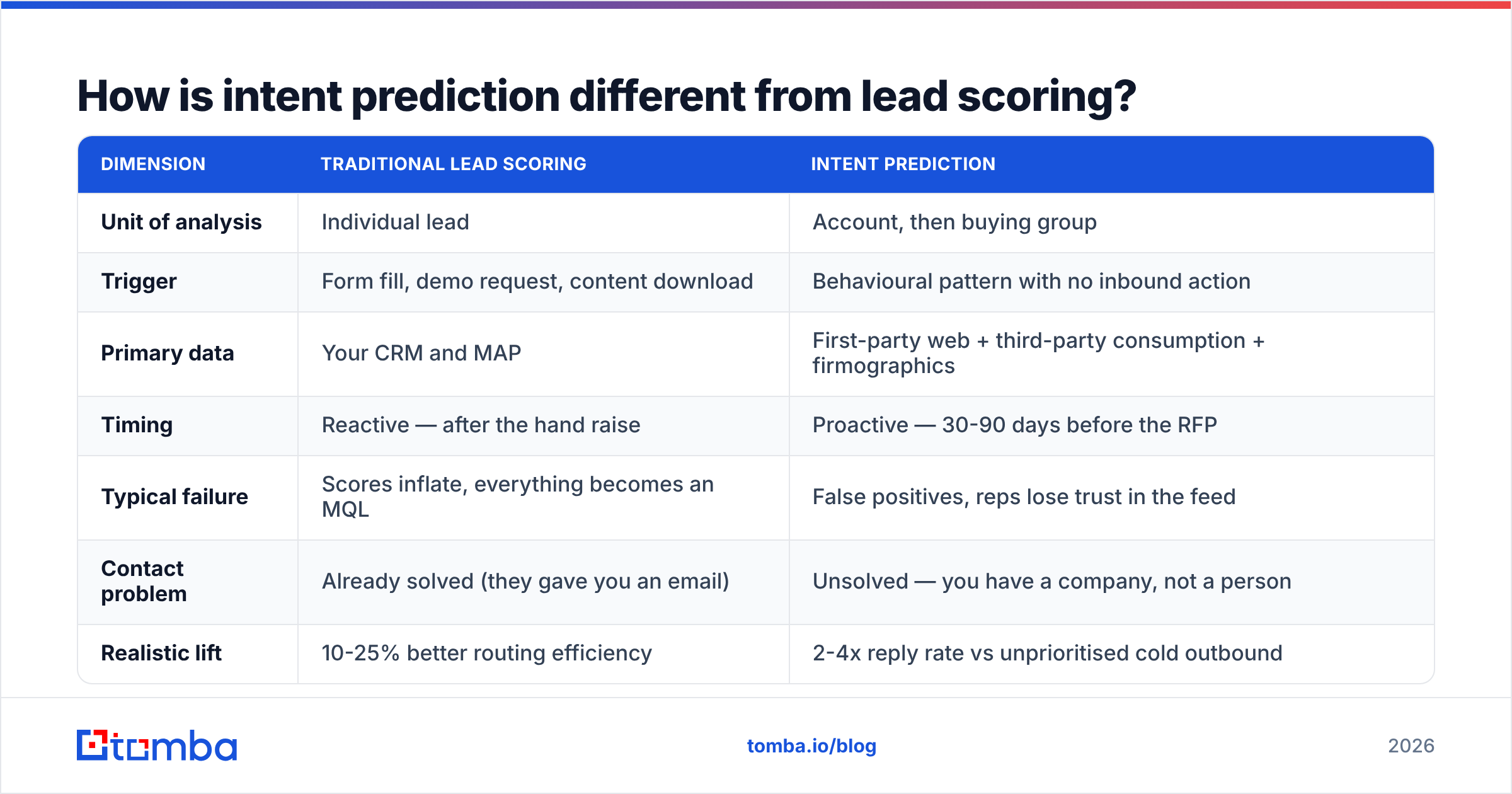 Diagram: How is intent prediction different from lead scoring