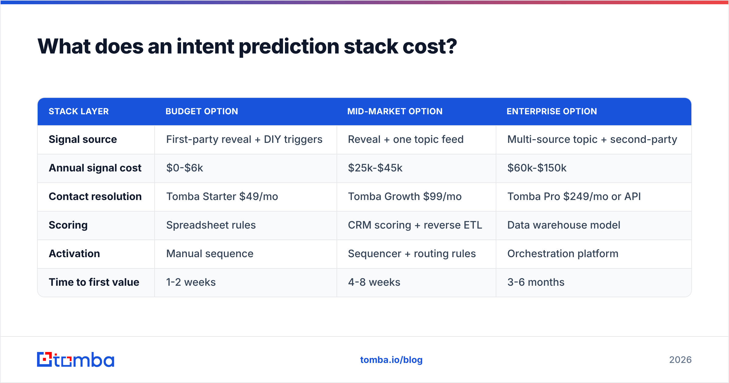 Diagram: What does an intent prediction stack cost