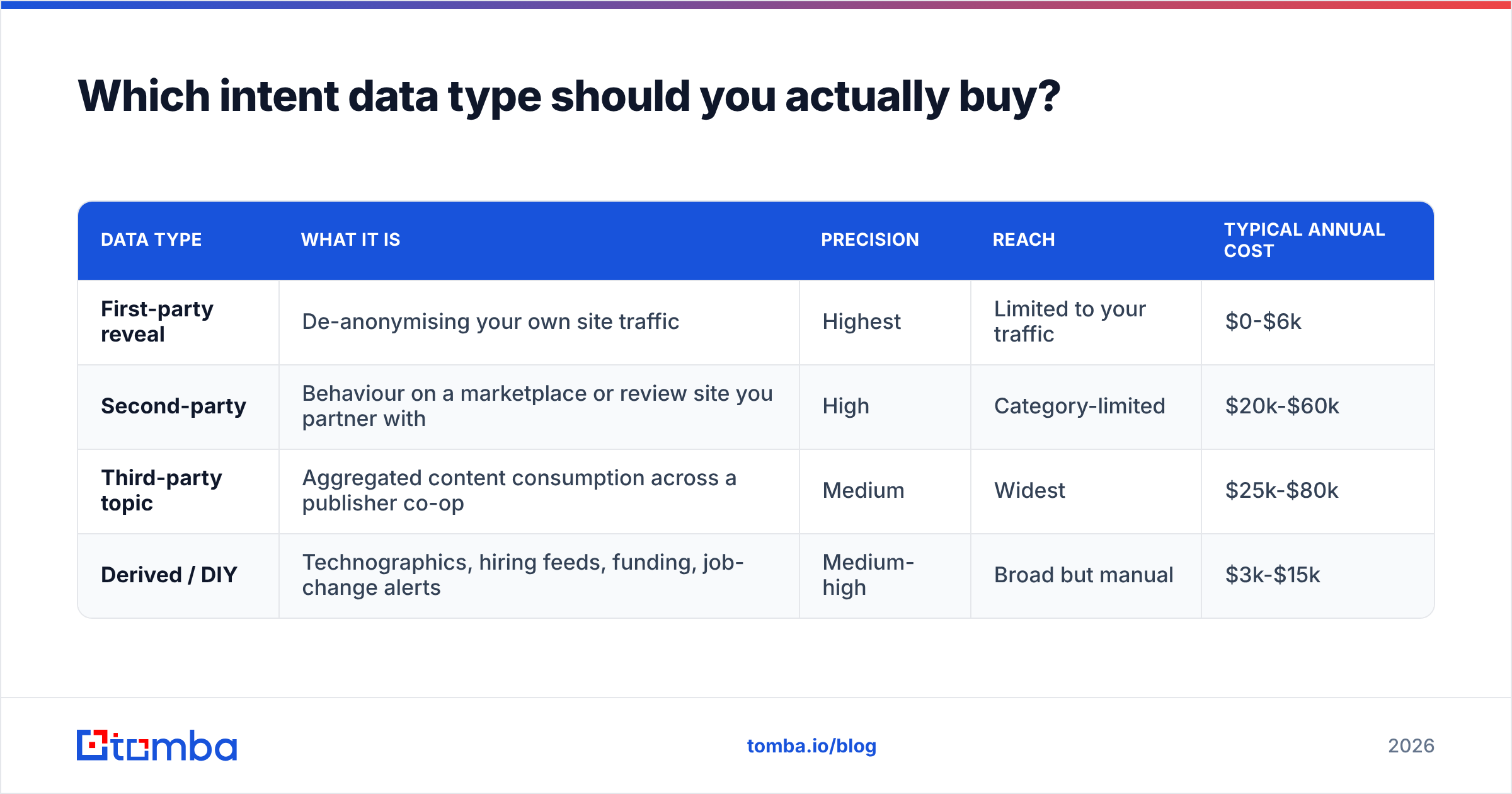 Diagram: Which intent data type should you actually buy