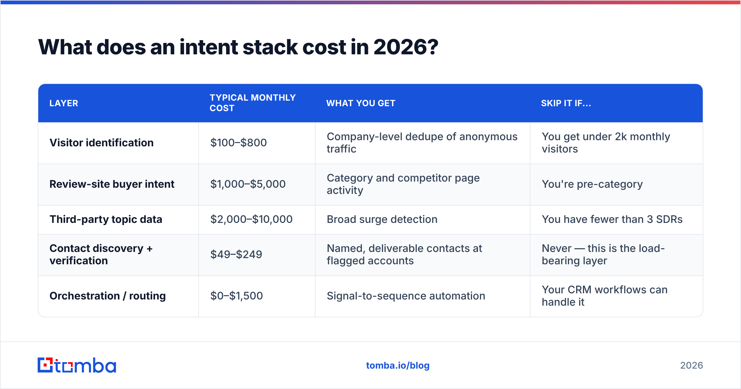 Diagram: What does an intent stack cost in 2026