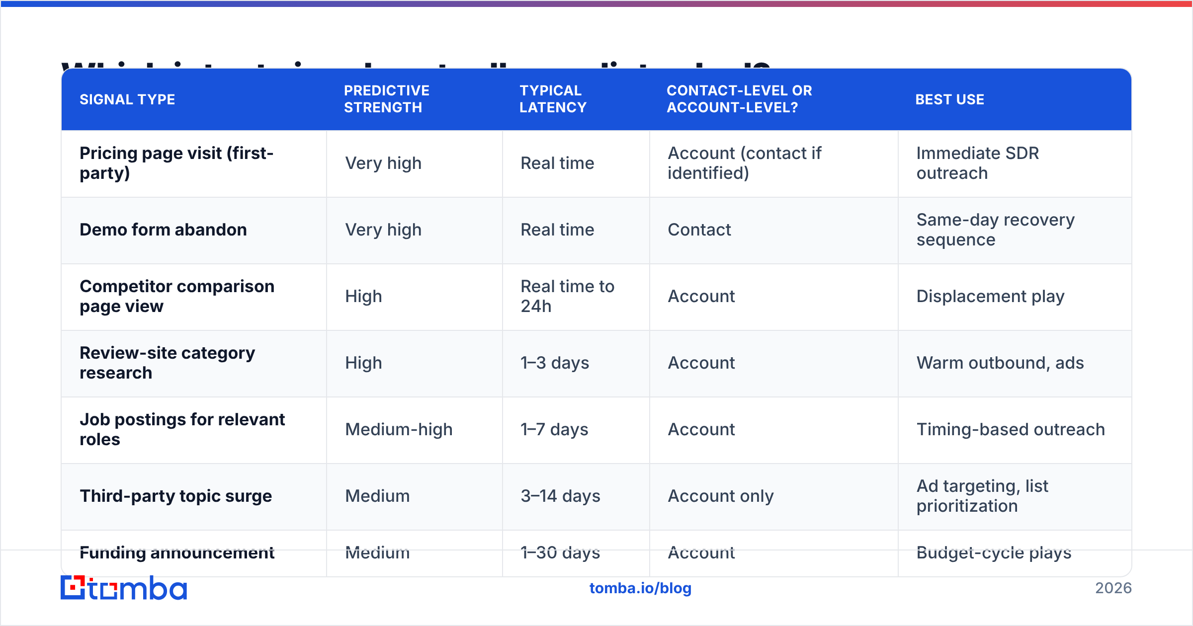 Diagram: Which intent signals actually predict a deal