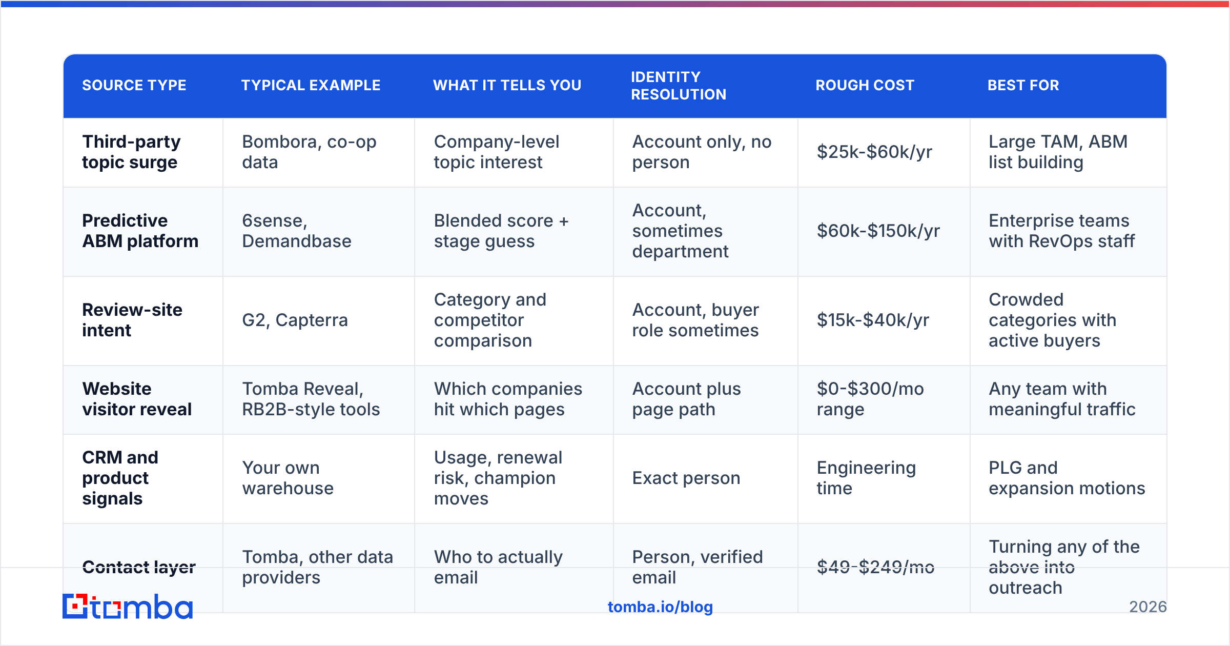 Diagram: How do intent signal sources compare