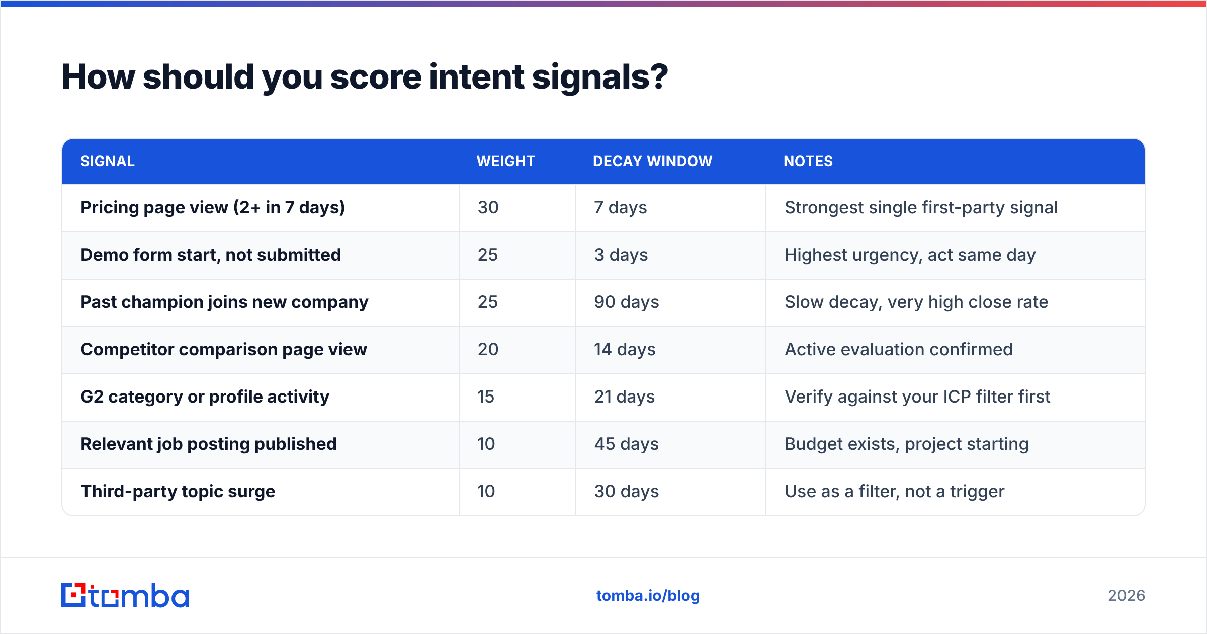 Diagram: How should you score intent signals