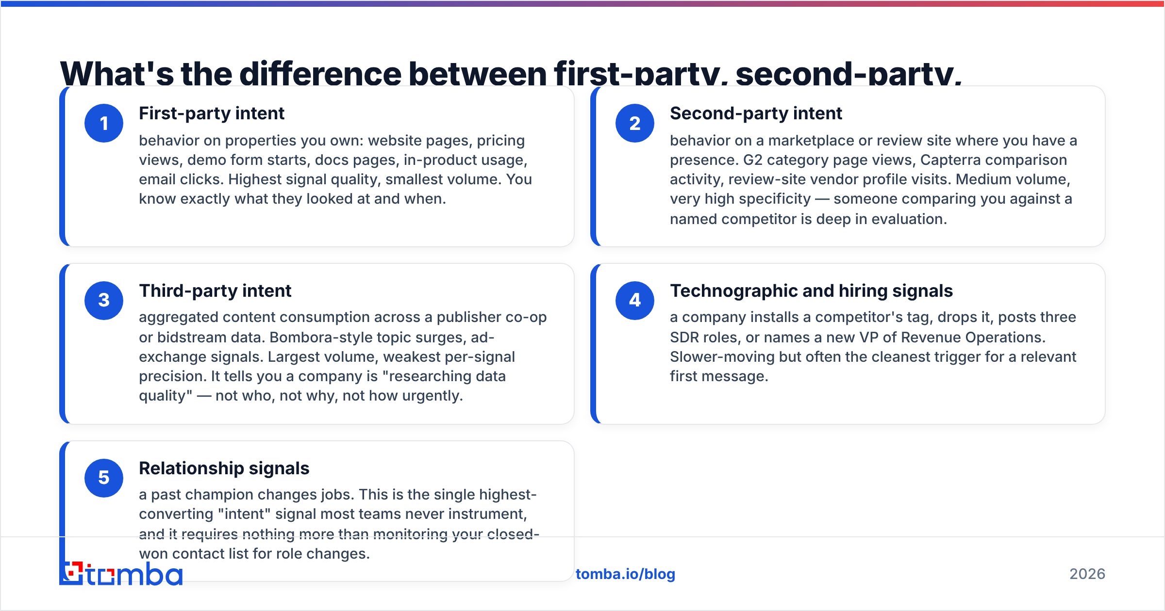 Diagram: What's the difference between first-party, second-party, and third-party intent
