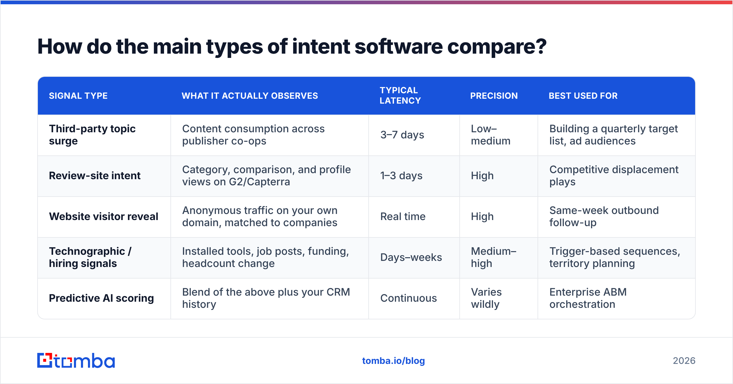 Diagram: How do the main types of intent software compare