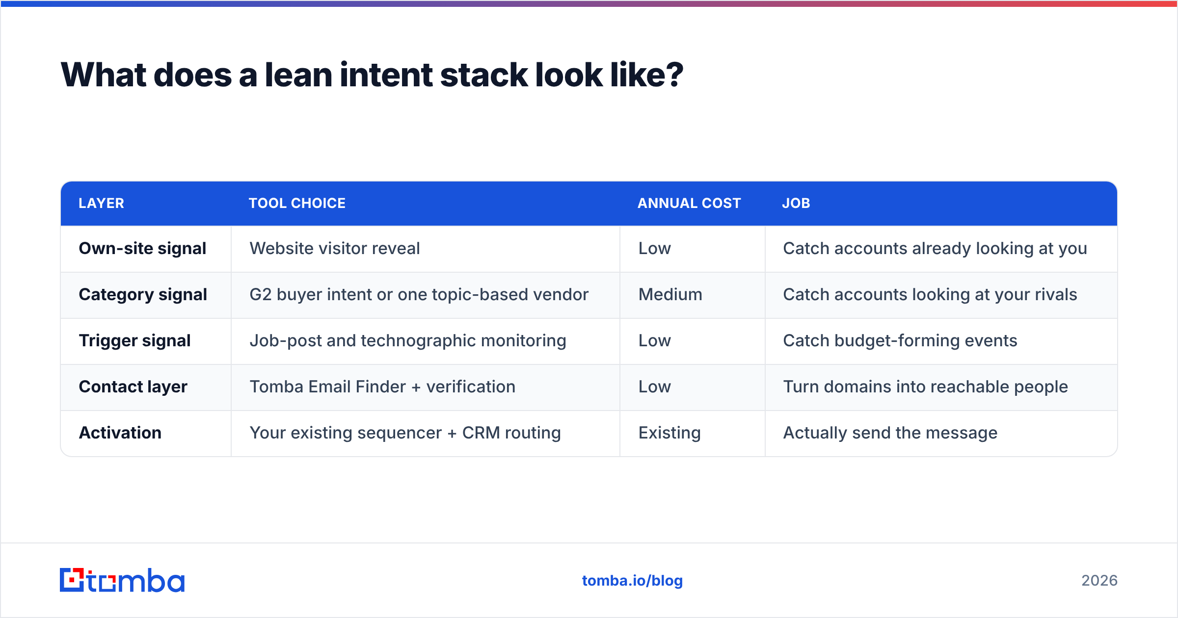 Diagram: What does a lean intent stack look like