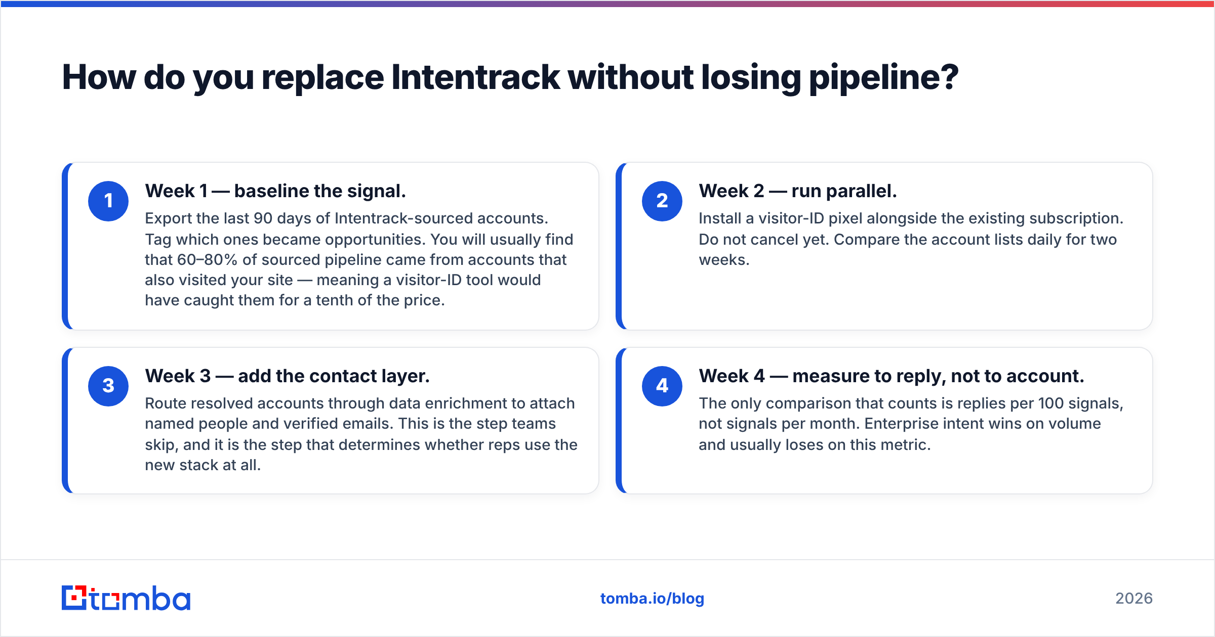 Diagram: How do you replace Intentrack without losing pipeline