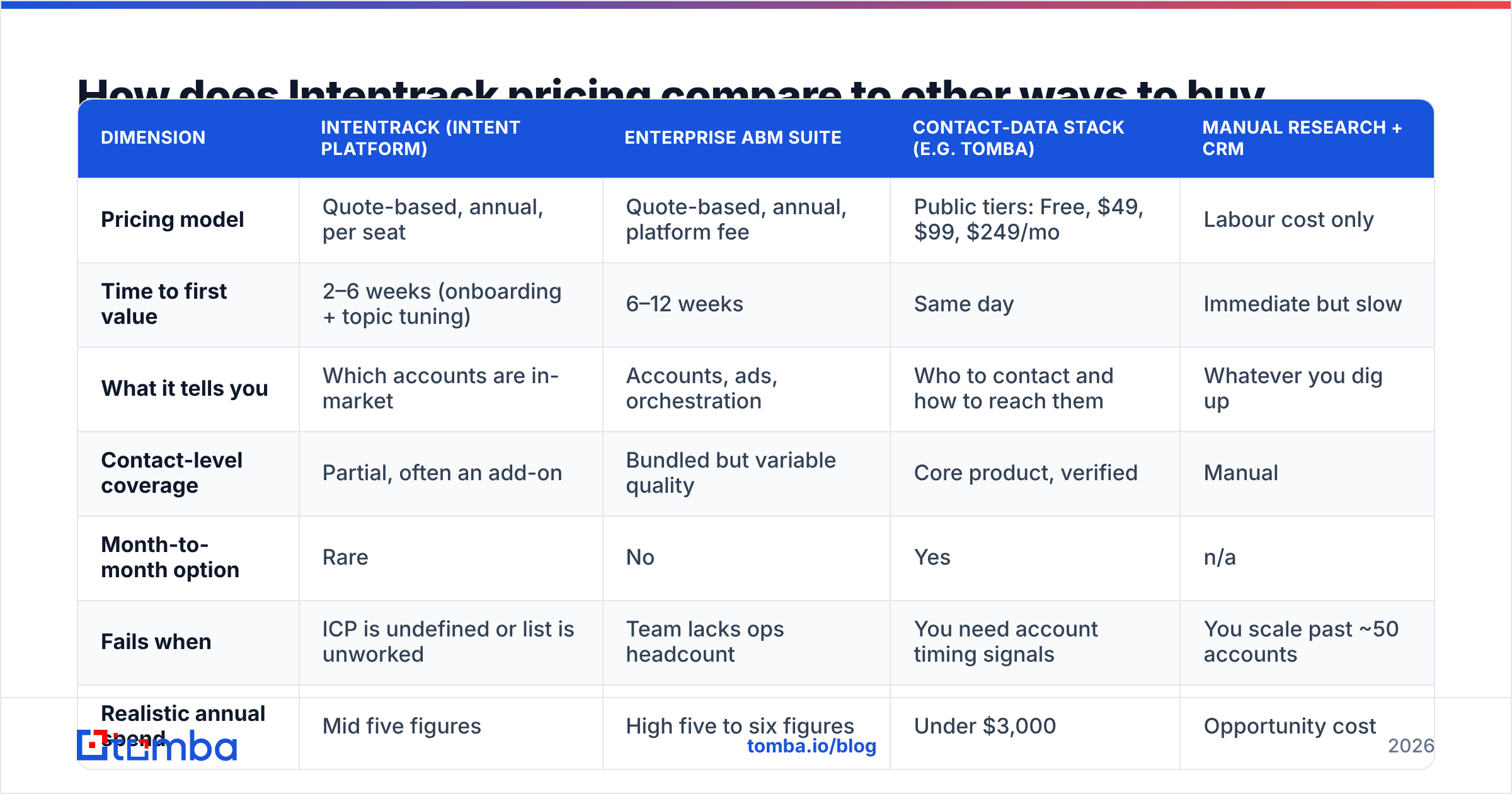 Diagram: How does Intentrack pricing compare to other ways to buy the same outcome