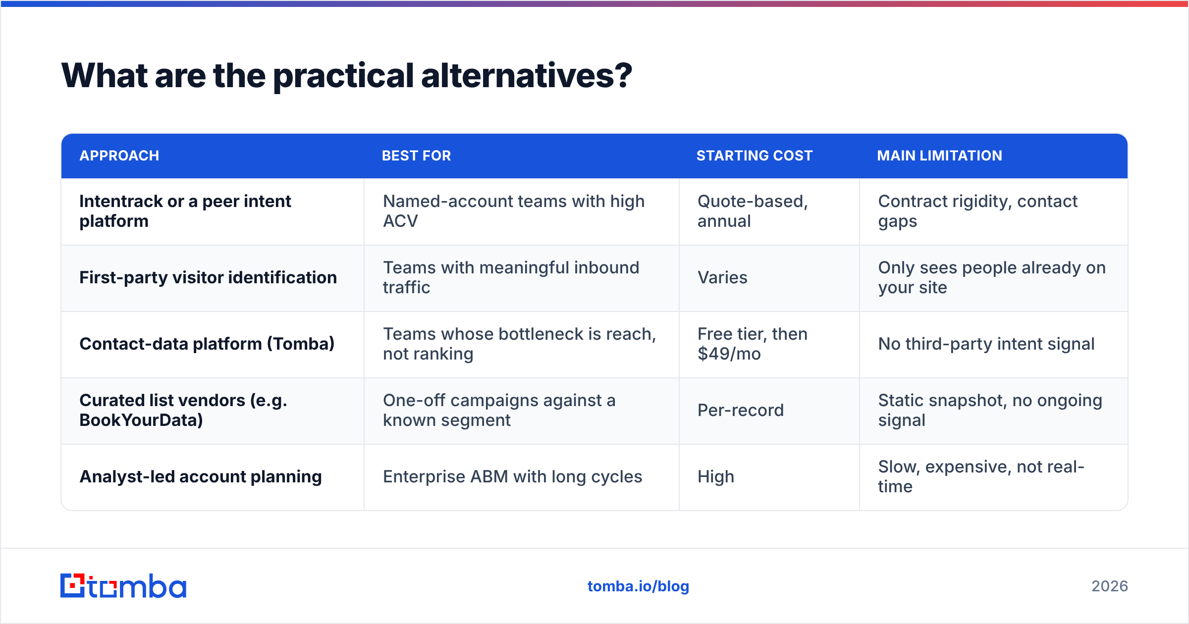 Diagram: What are the practical alternatives