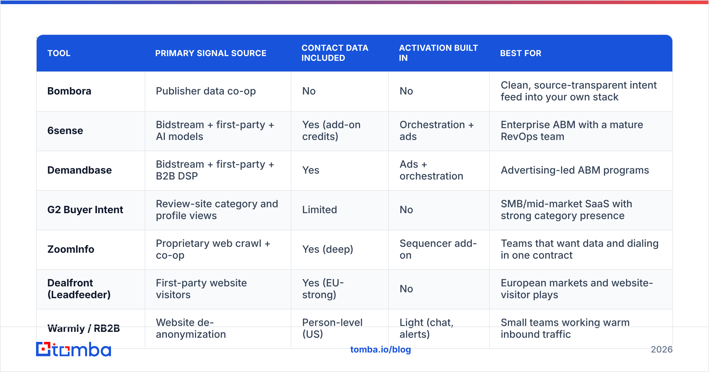 Diagram: What are the best Intentsify alternatives in 2026