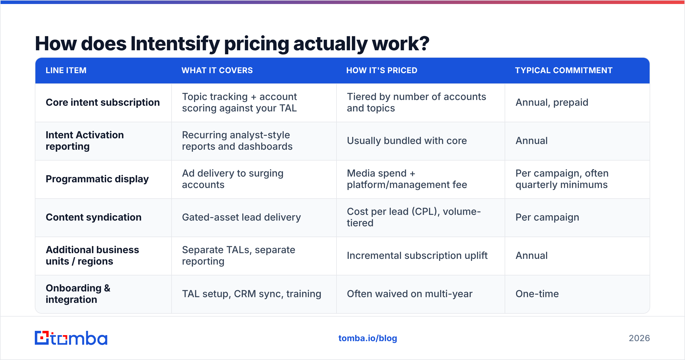 Diagram: How does Intentsify pricing actually work