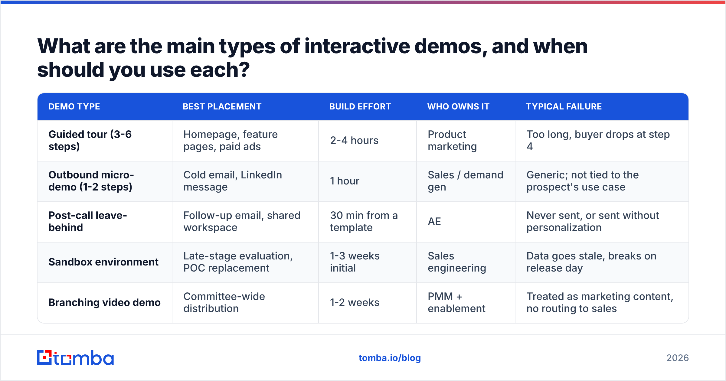 Diagram: What are the main types of interactive demos, and when should you use each