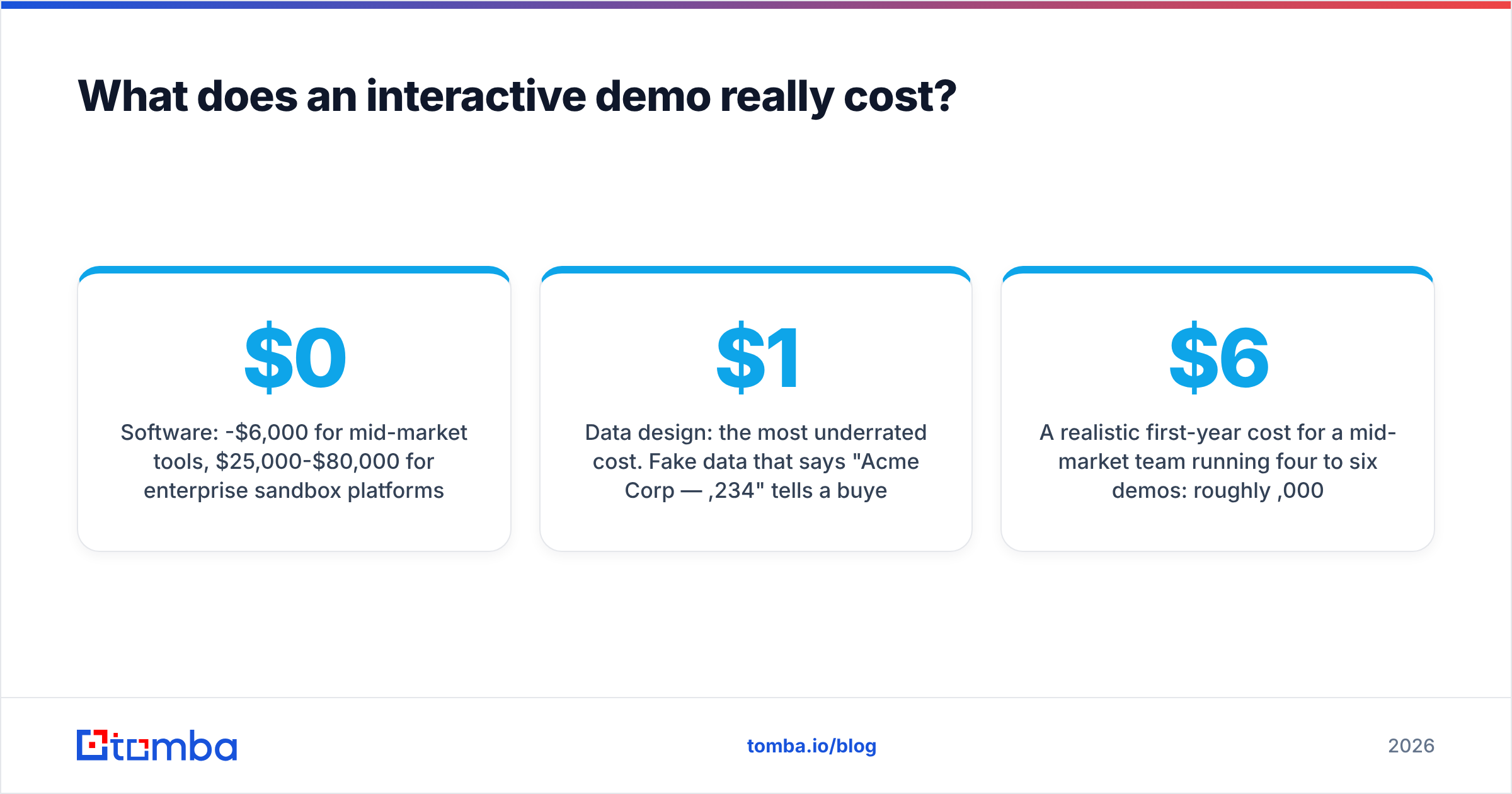 Diagram: What does an interactive demo really cost