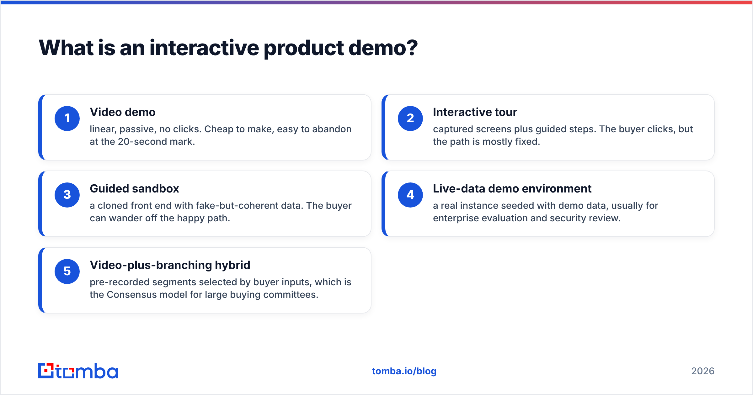 Diagram: What is an interactive product demo