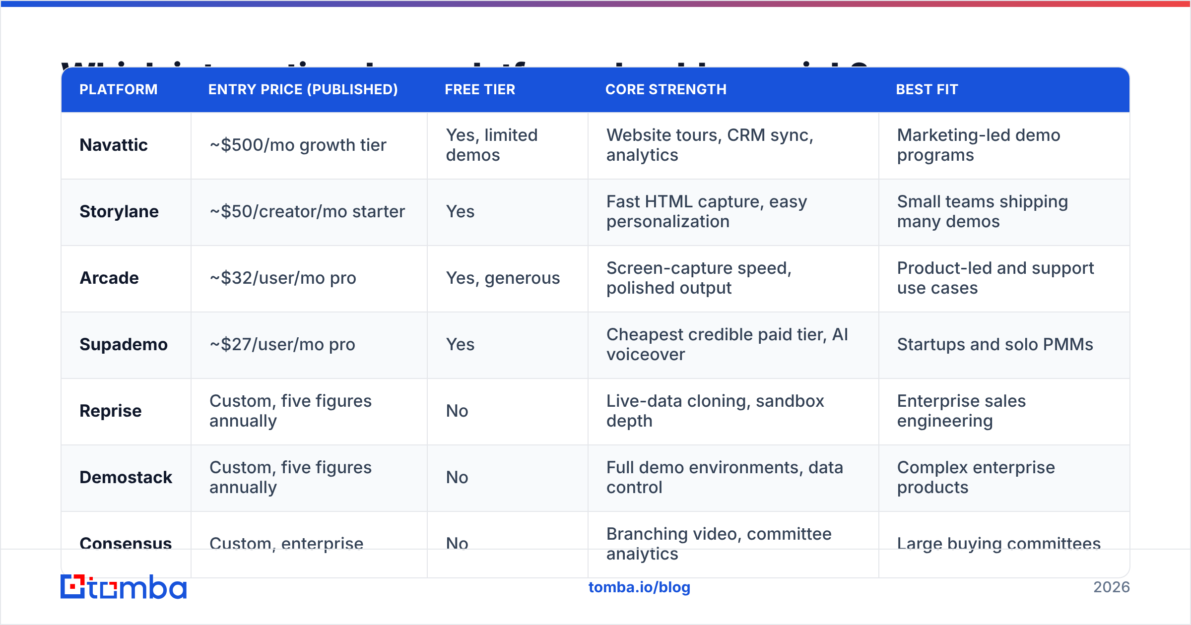 Diagram: Which interactive demo platform should you pick