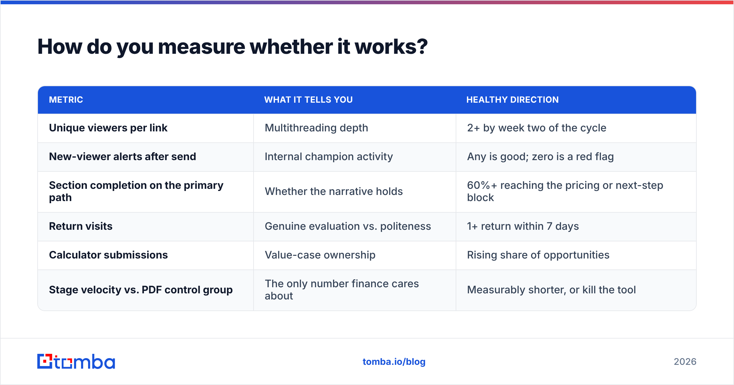 Diagram: How do you measure whether it works