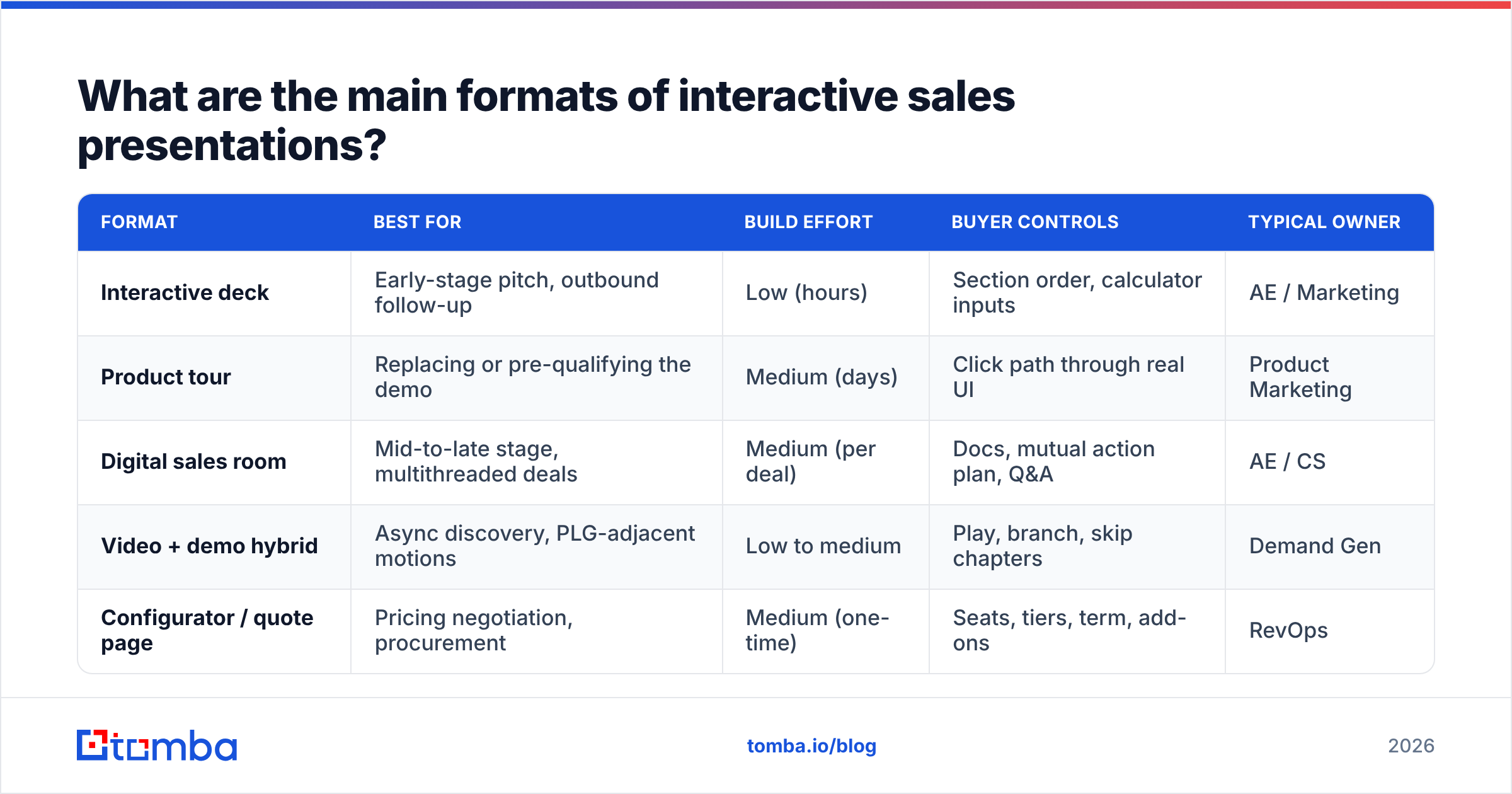 Diagram: What are the main formats of interactive sales presentations
