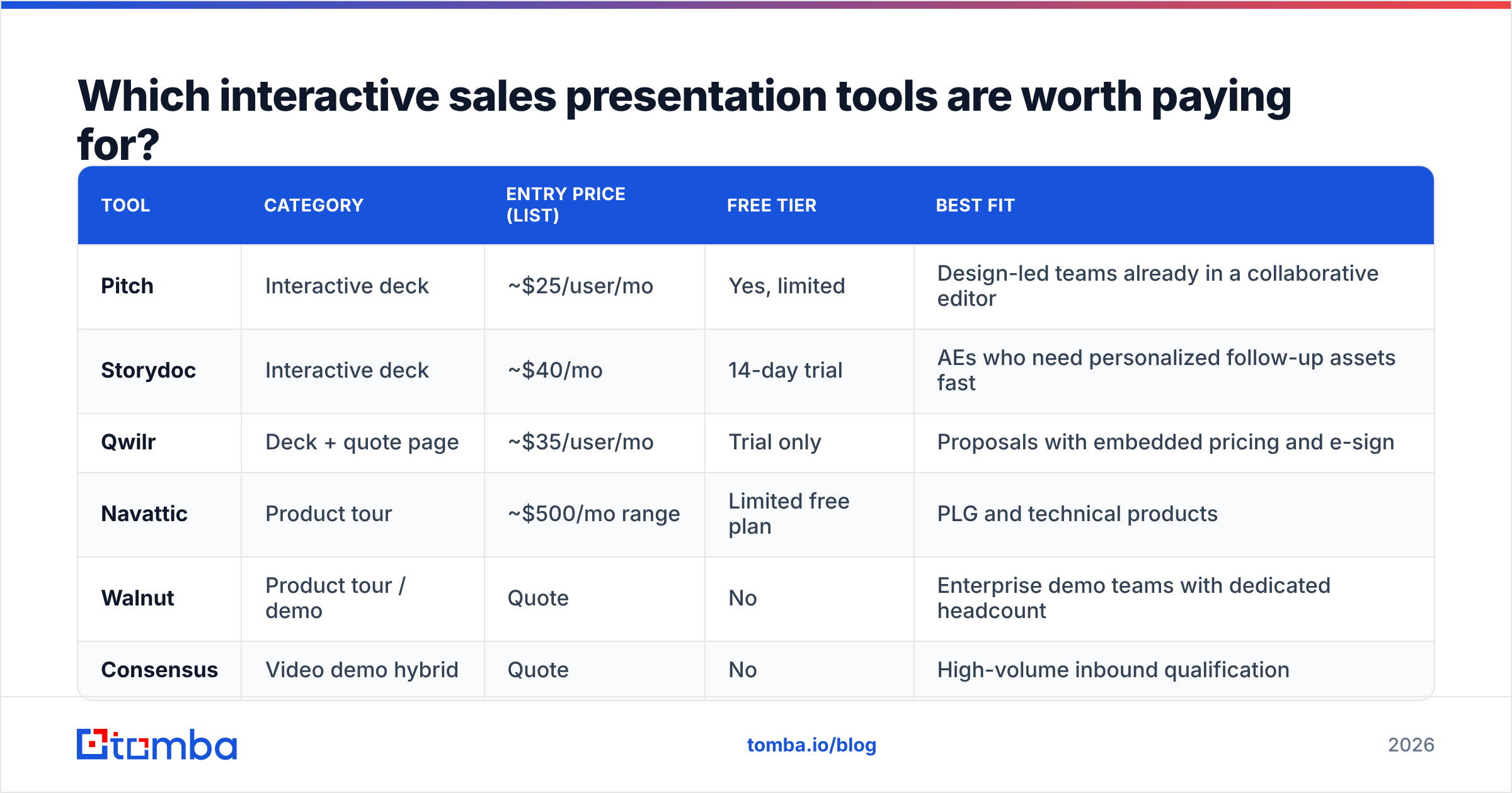 Diagram: Which interactive sales presentation tools are worth paying for