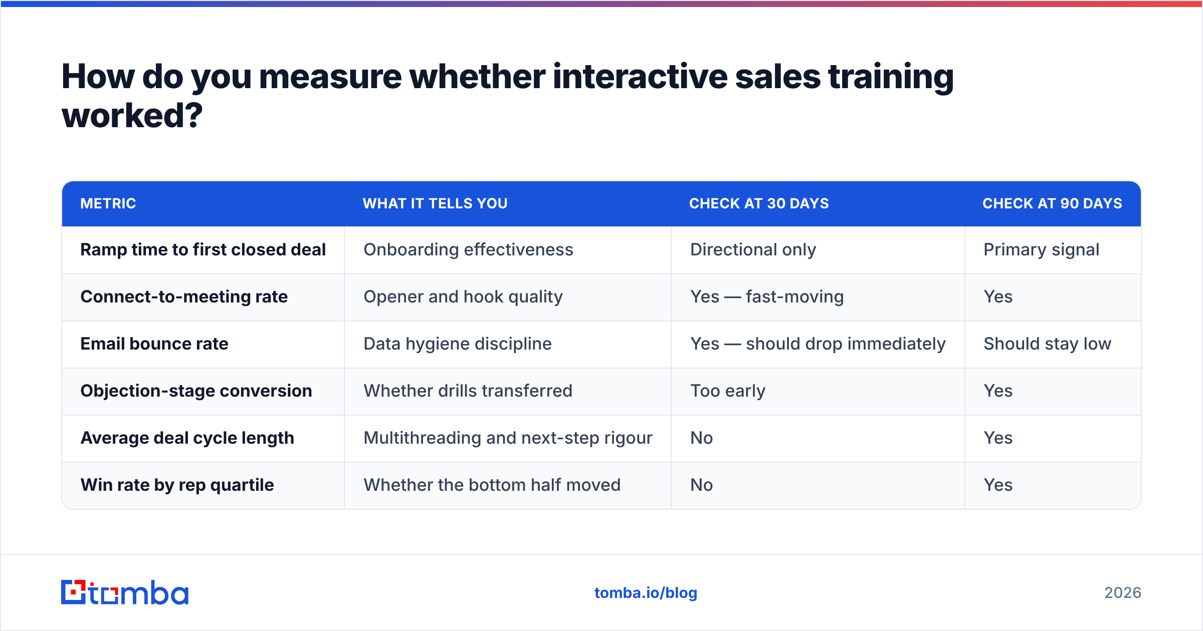 Diagram: How do you measure whether interactive sales training worked
