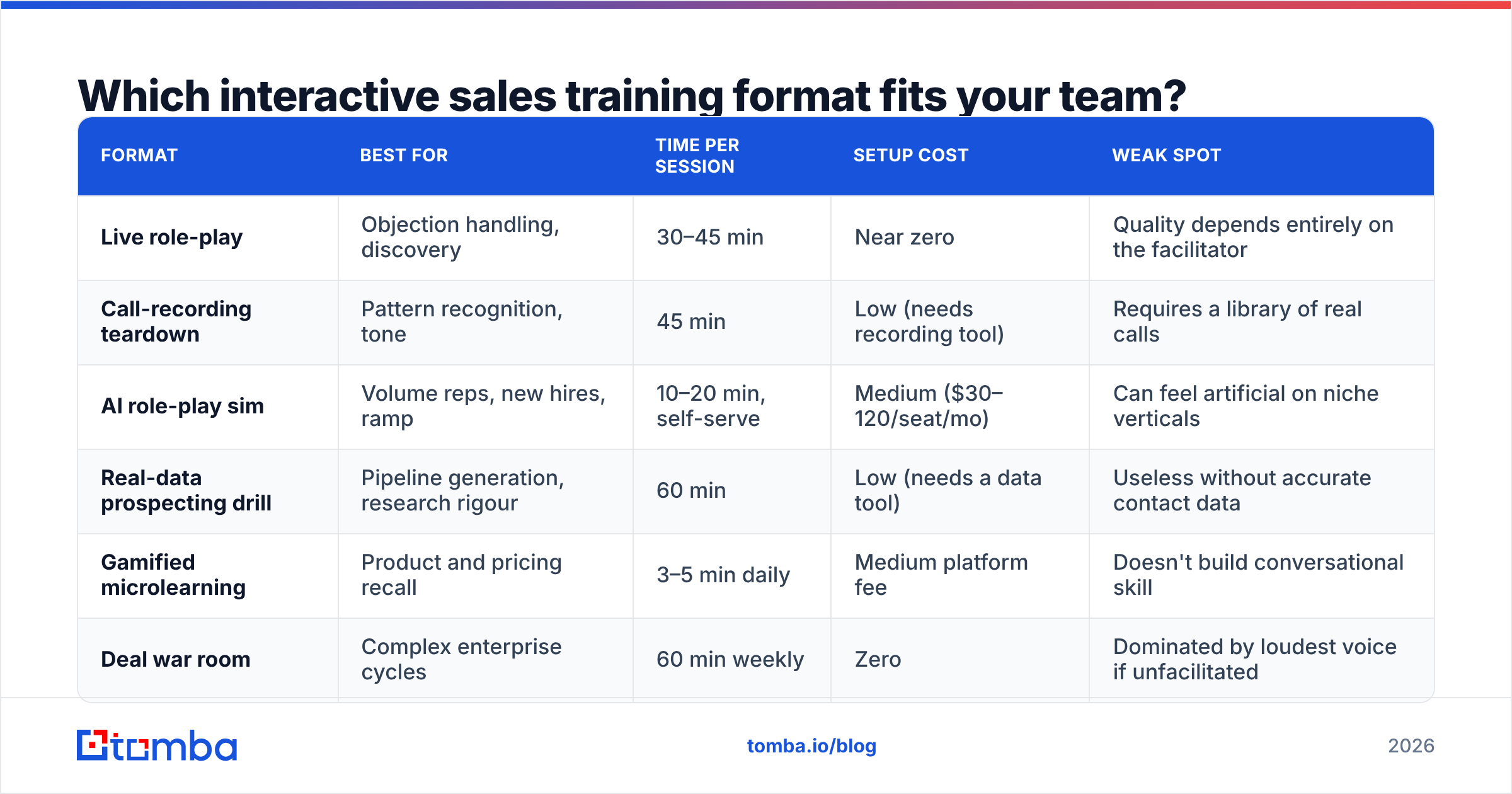 Diagram: Which interactive sales training format fits your team