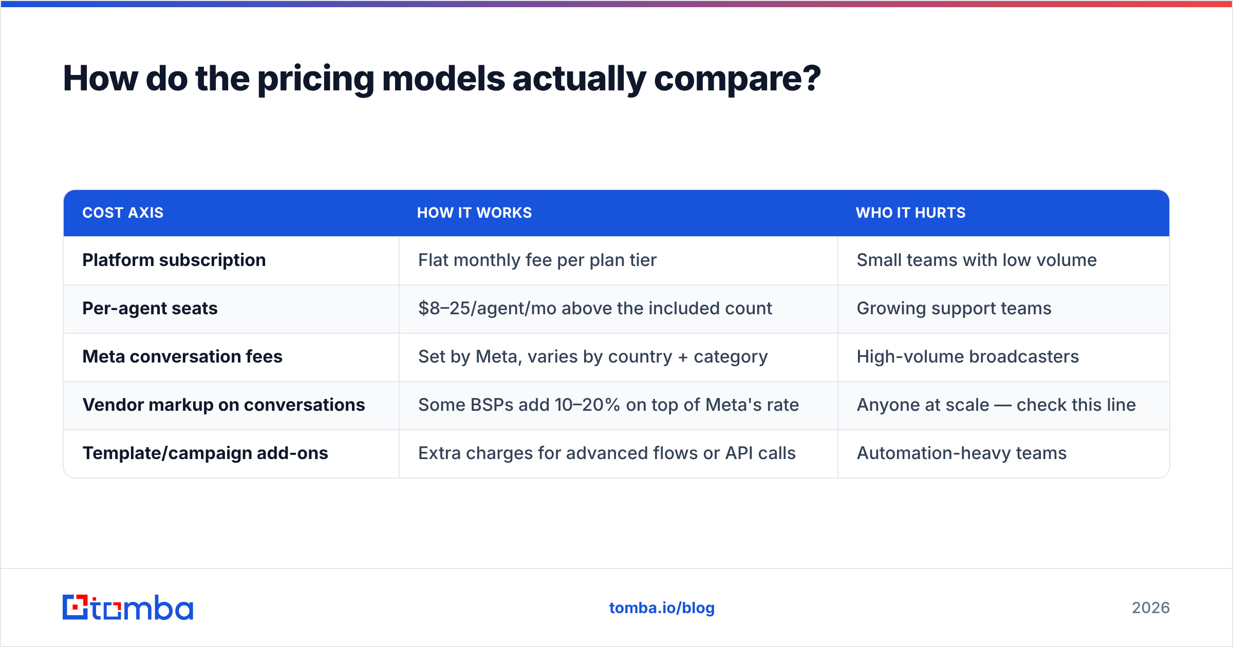 Diagram: How do the pricing models actually compare
